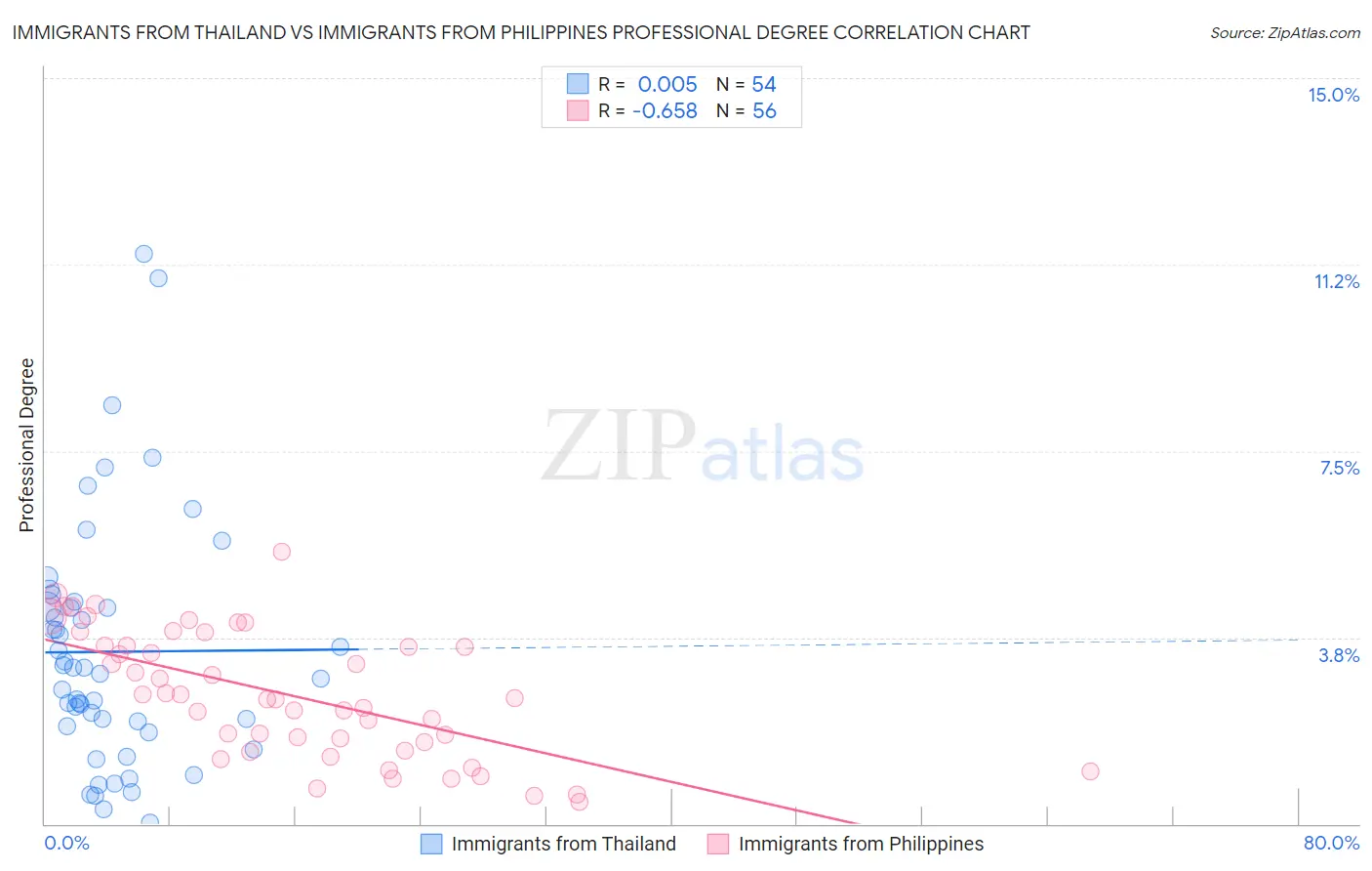 Immigrants from Thailand vs Immigrants from Philippines Professional Degree