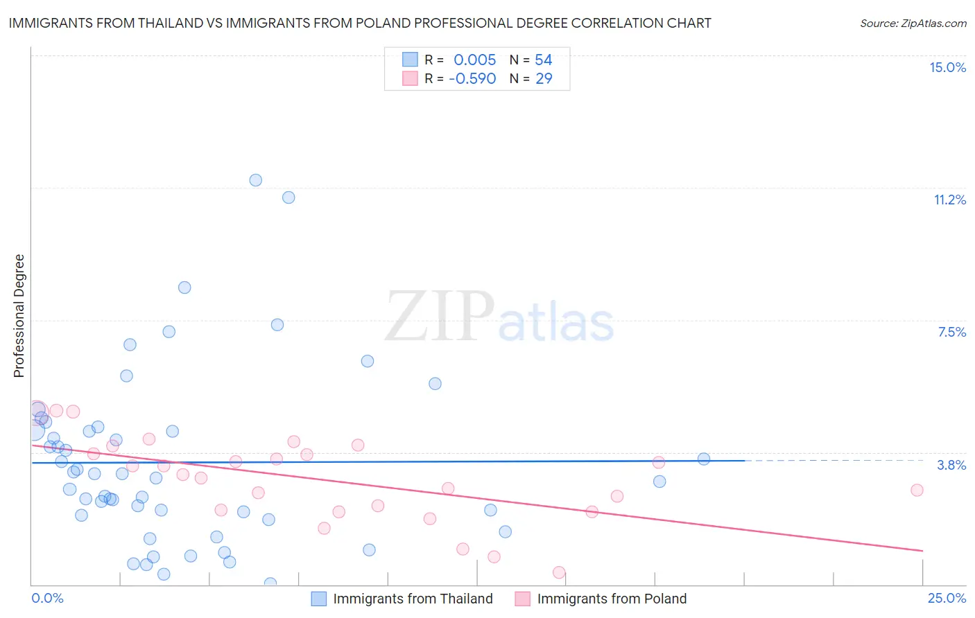 Immigrants from Thailand vs Immigrants from Poland Professional Degree