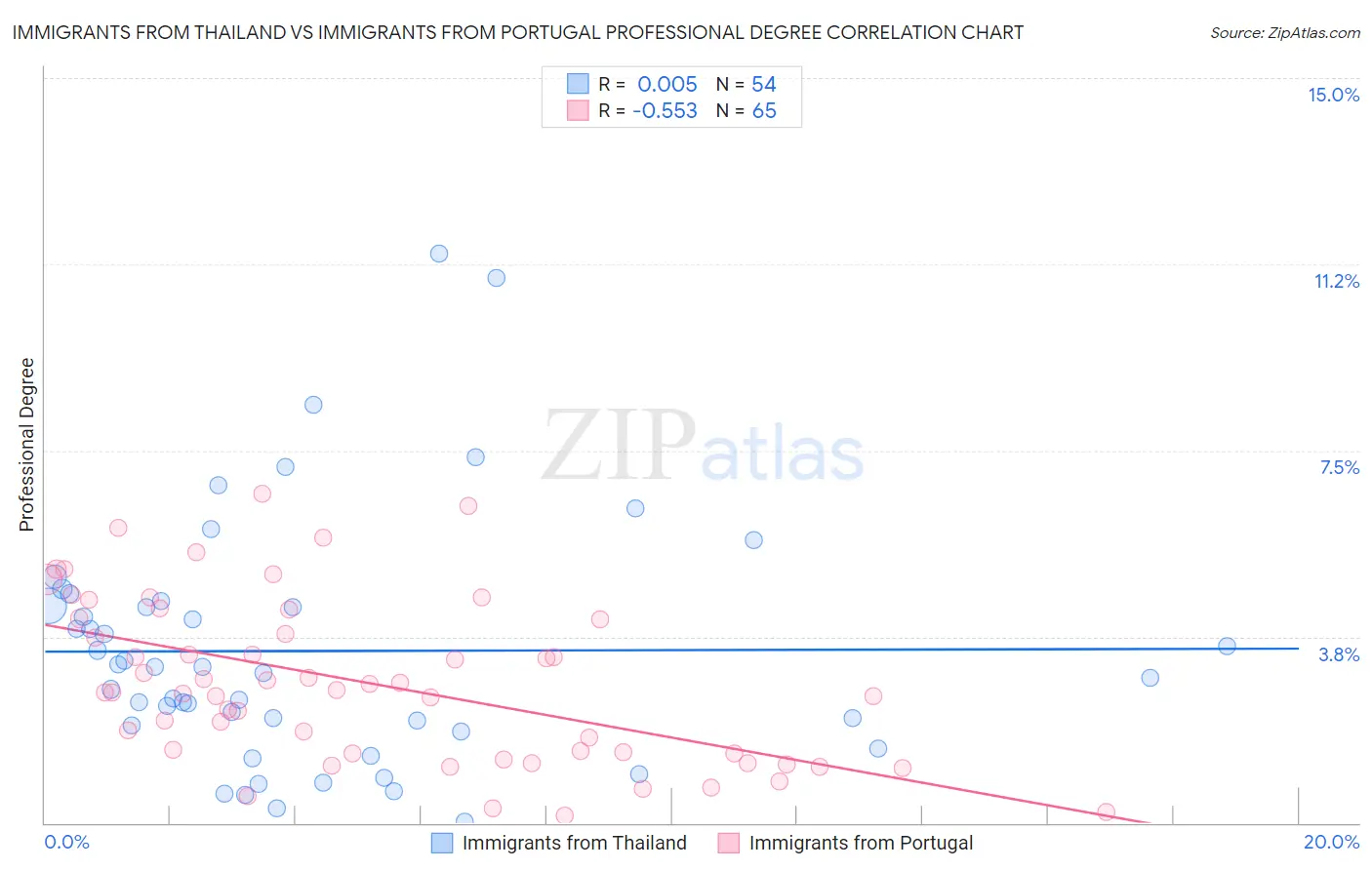 Immigrants from Thailand vs Immigrants from Portugal Professional Degree