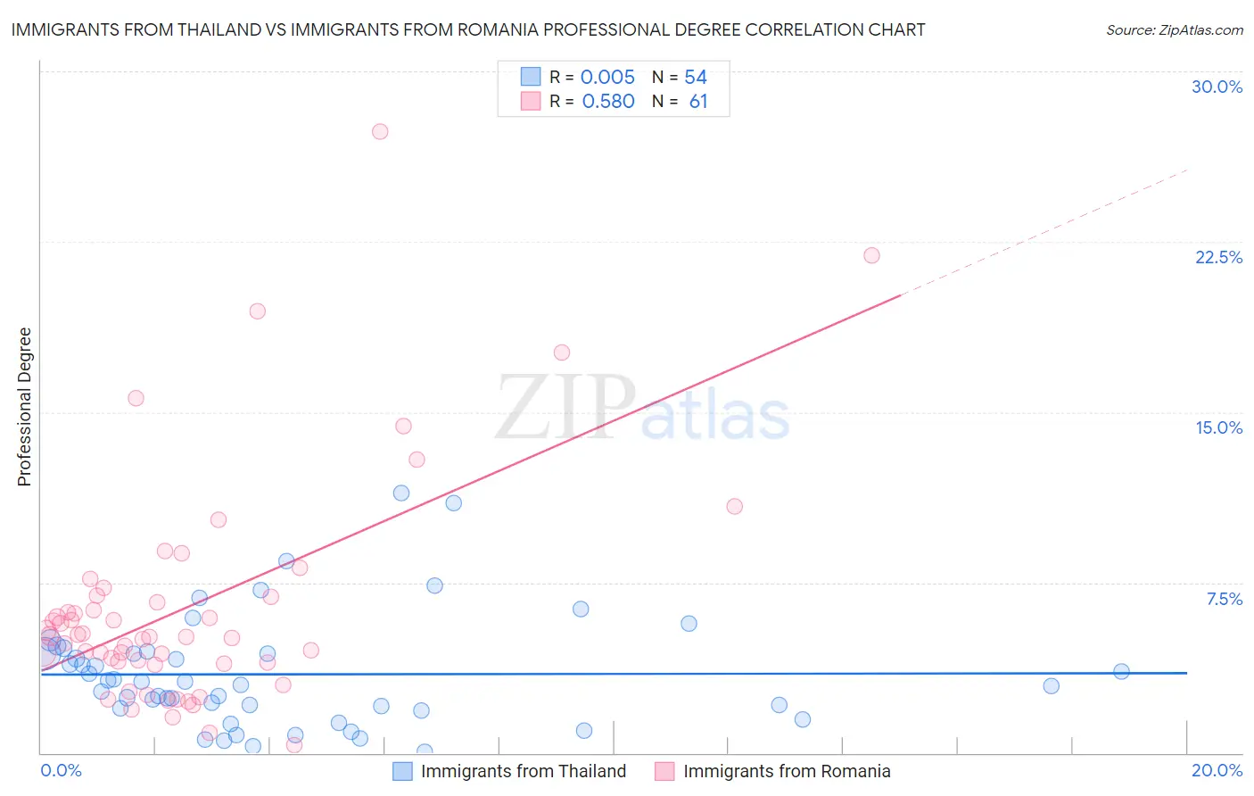 Immigrants from Thailand vs Immigrants from Romania Professional Degree