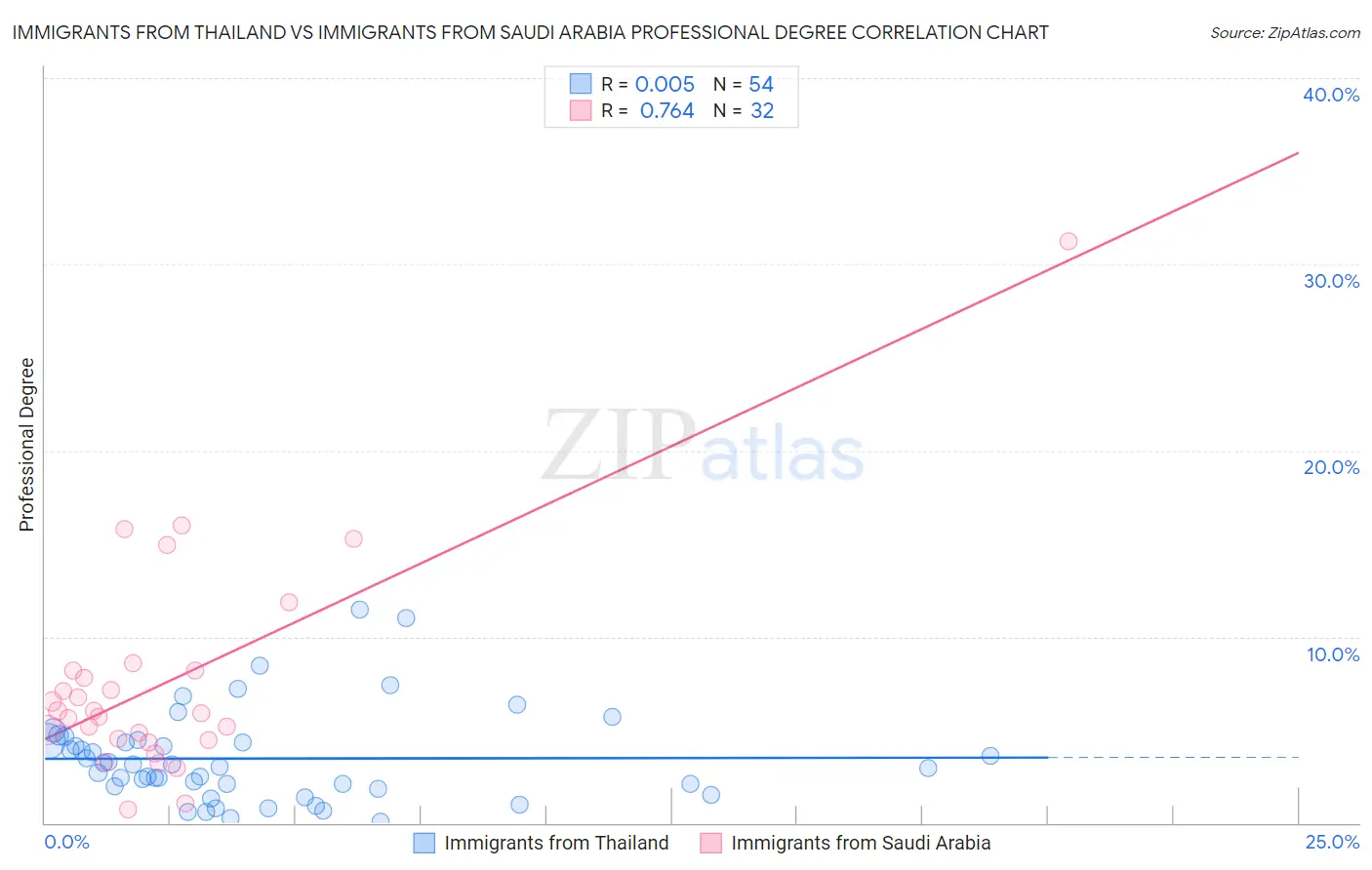 Immigrants from Thailand vs Immigrants from Saudi Arabia Professional Degree