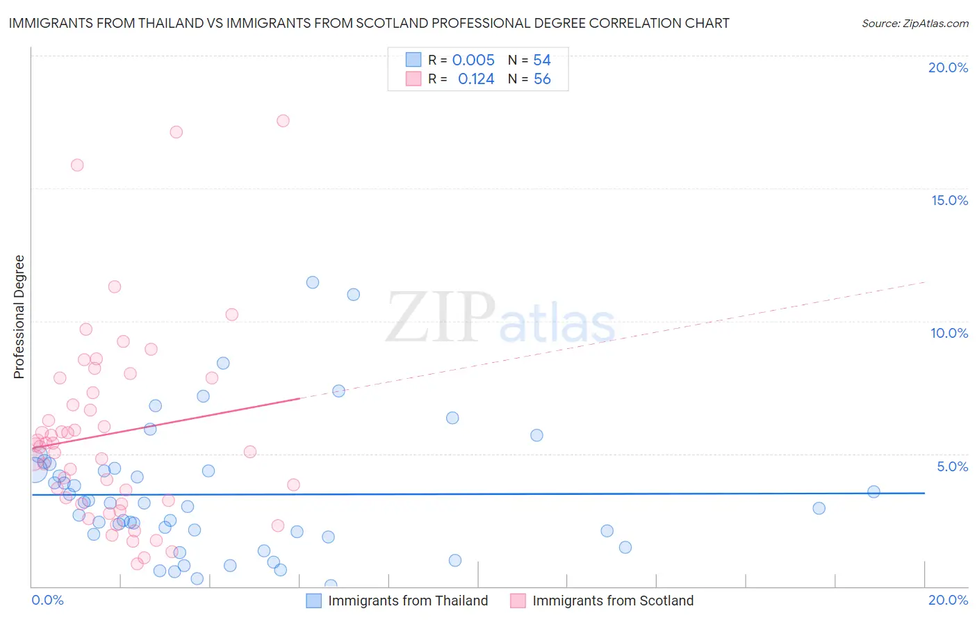 Immigrants from Thailand vs Immigrants from Scotland Professional Degree