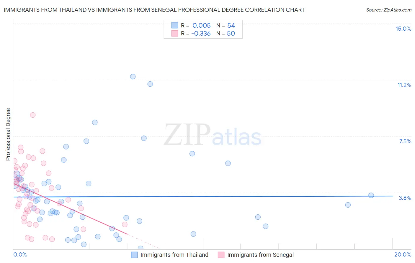 Immigrants from Thailand vs Immigrants from Senegal Professional Degree