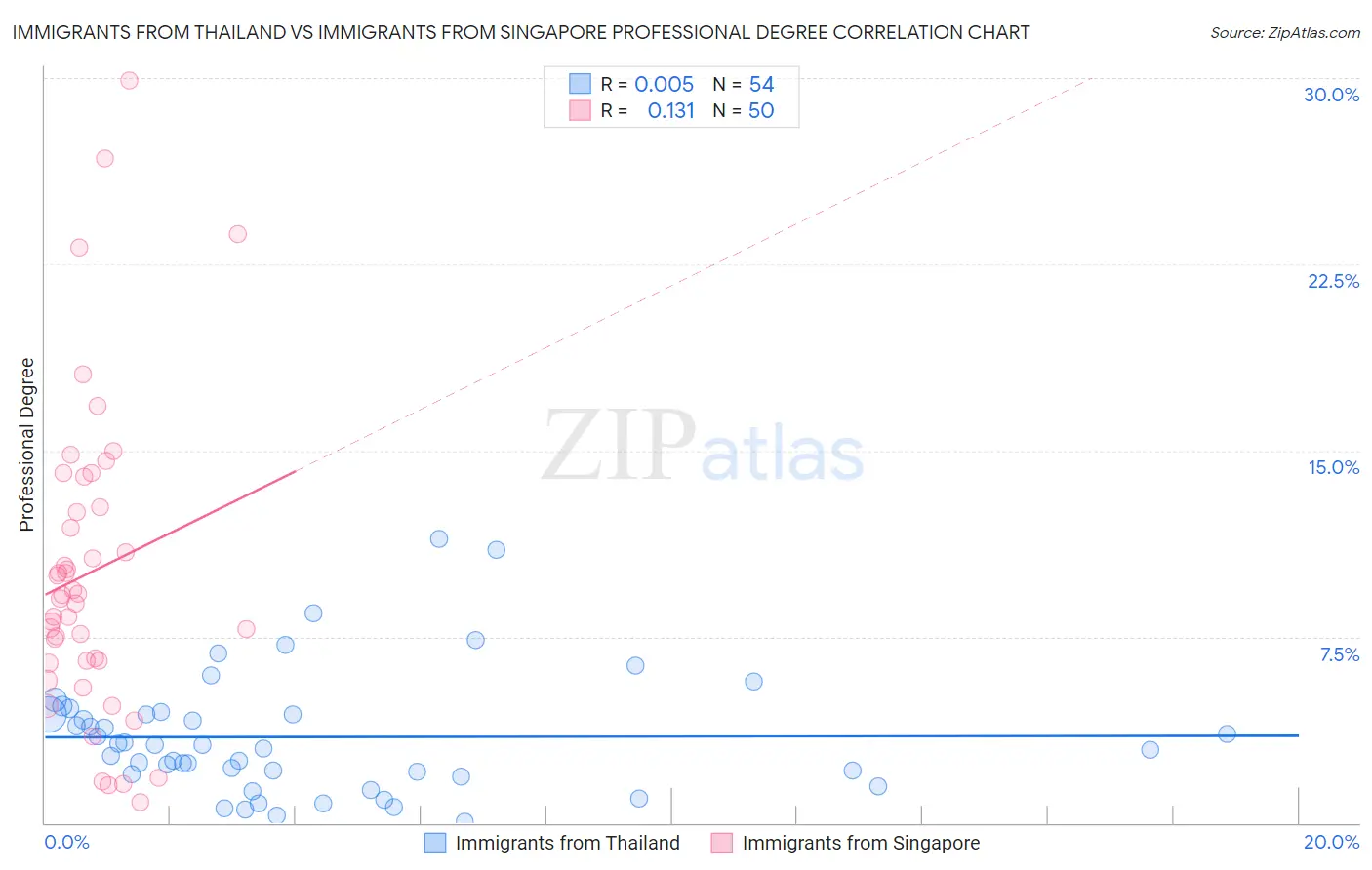 Immigrants from Thailand vs Immigrants from Singapore Professional Degree