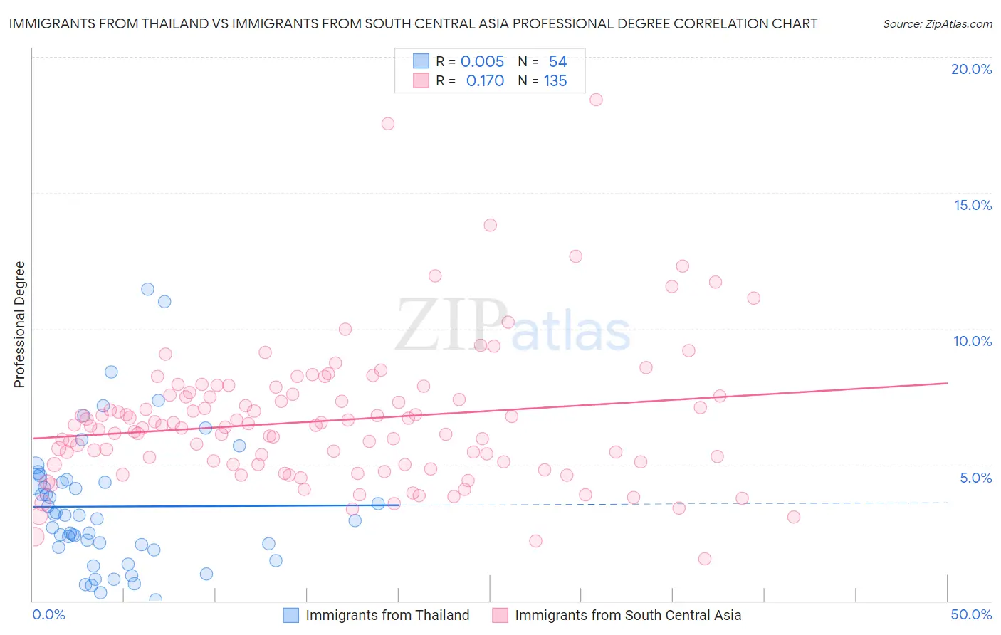 Immigrants from Thailand vs Immigrants from South Central Asia Professional Degree
