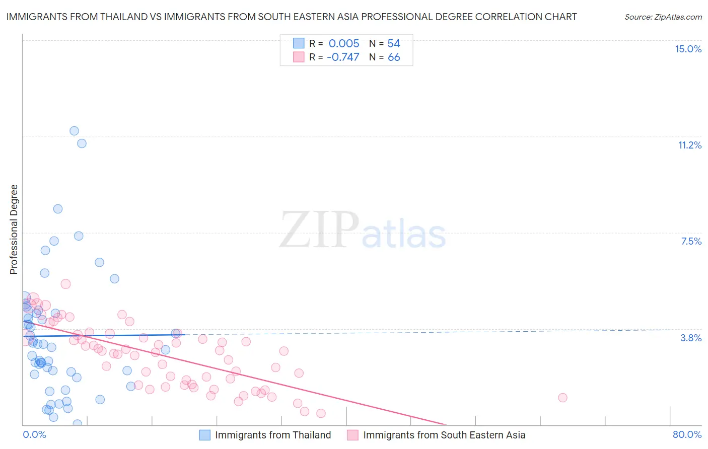 Immigrants from Thailand vs Immigrants from South Eastern Asia Professional Degree