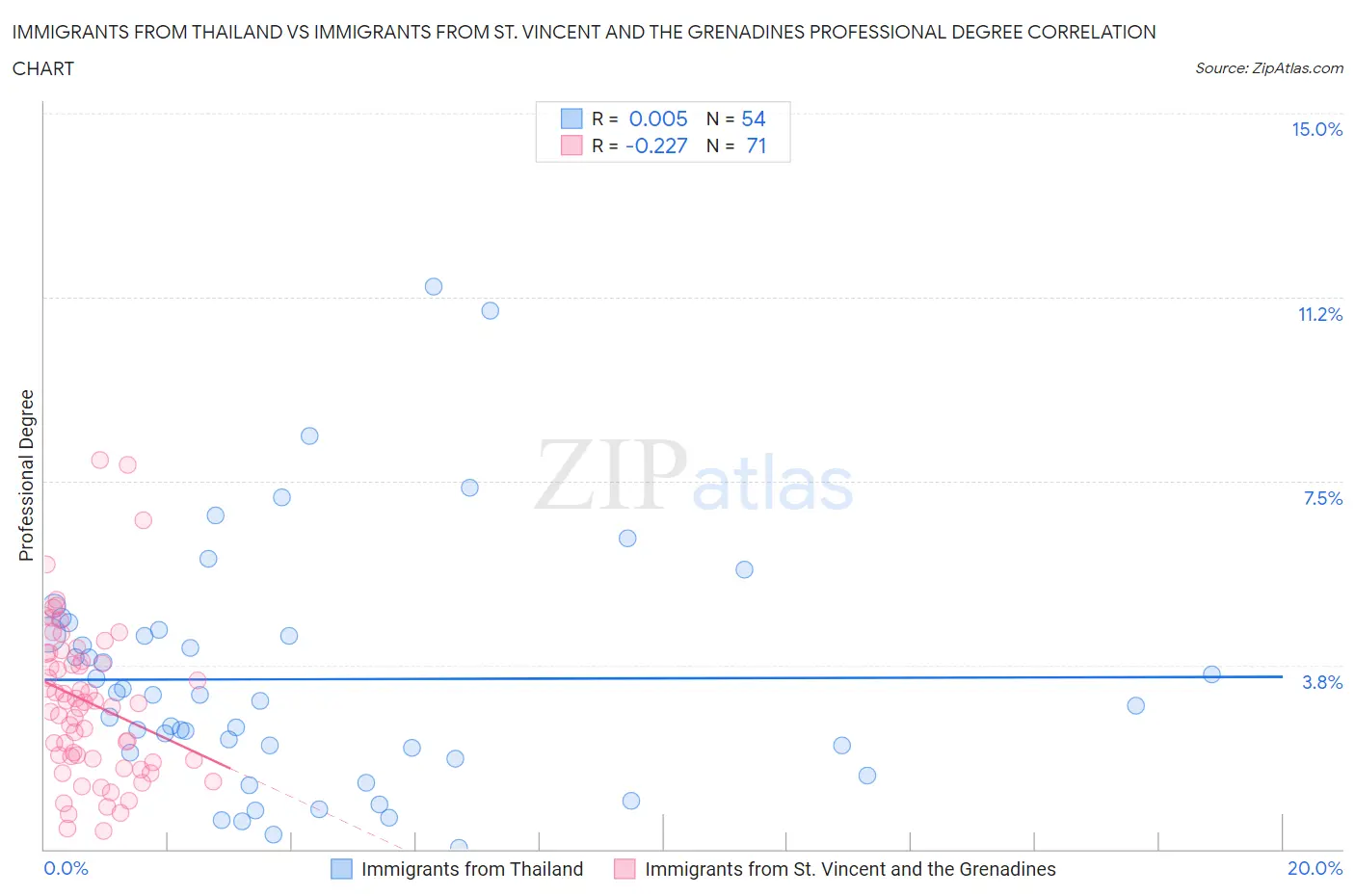 Immigrants from Thailand vs Immigrants from St. Vincent and the Grenadines Professional Degree