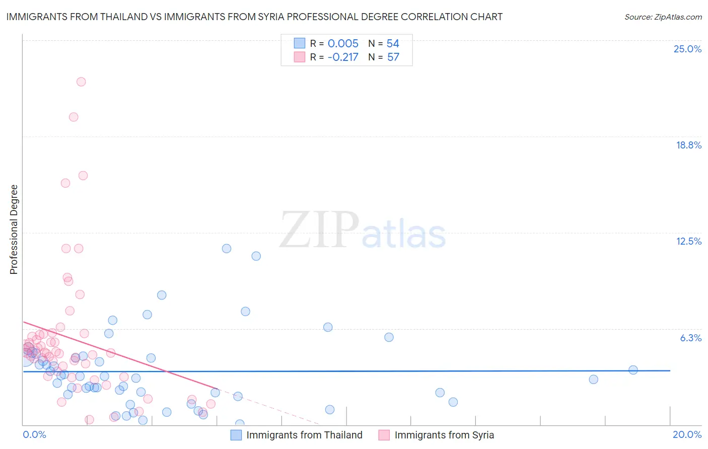 Immigrants from Thailand vs Immigrants from Syria Professional Degree