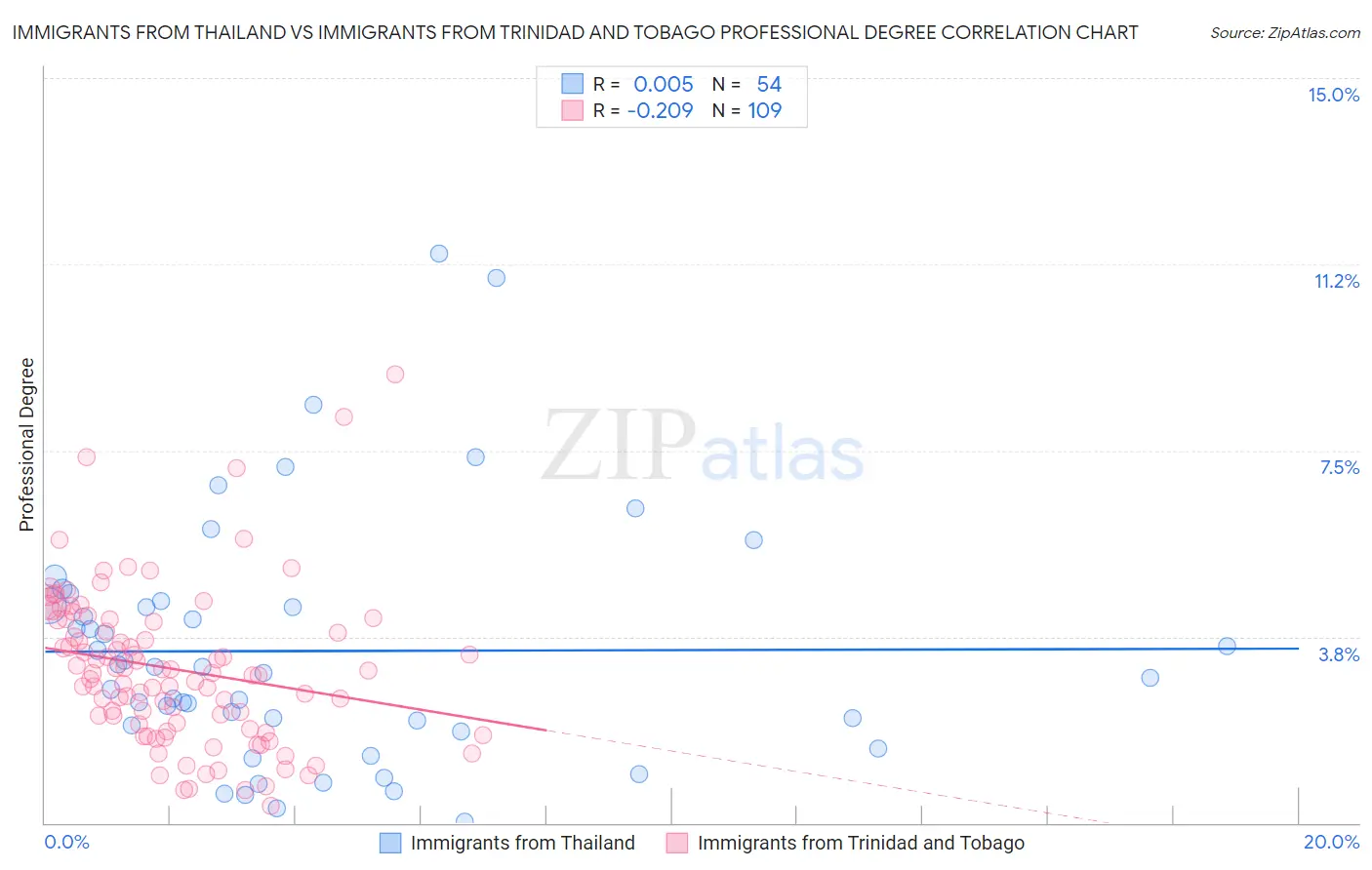 Immigrants from Thailand vs Immigrants from Trinidad and Tobago Professional Degree