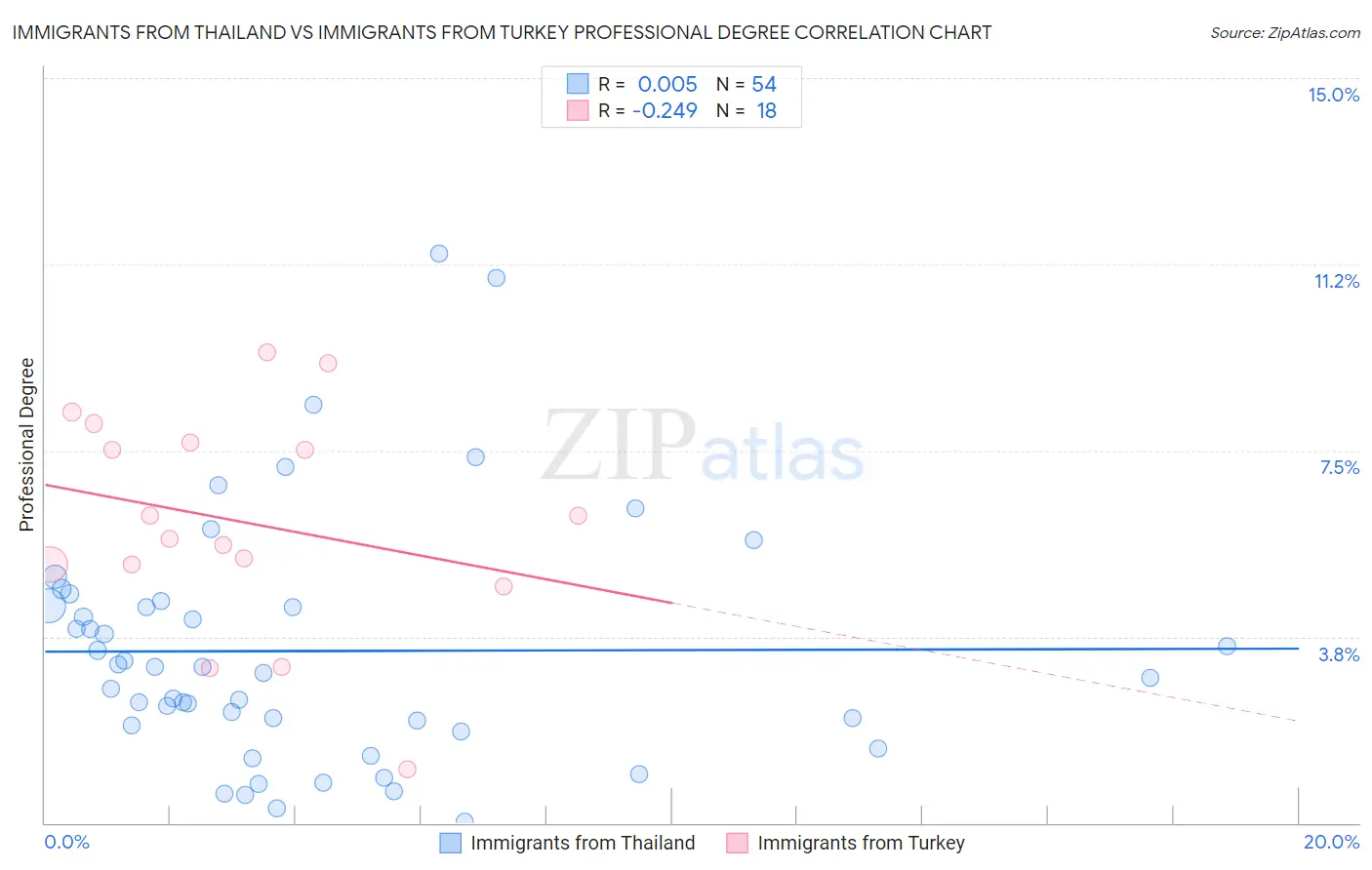 Immigrants from Thailand vs Immigrants from Turkey Professional Degree