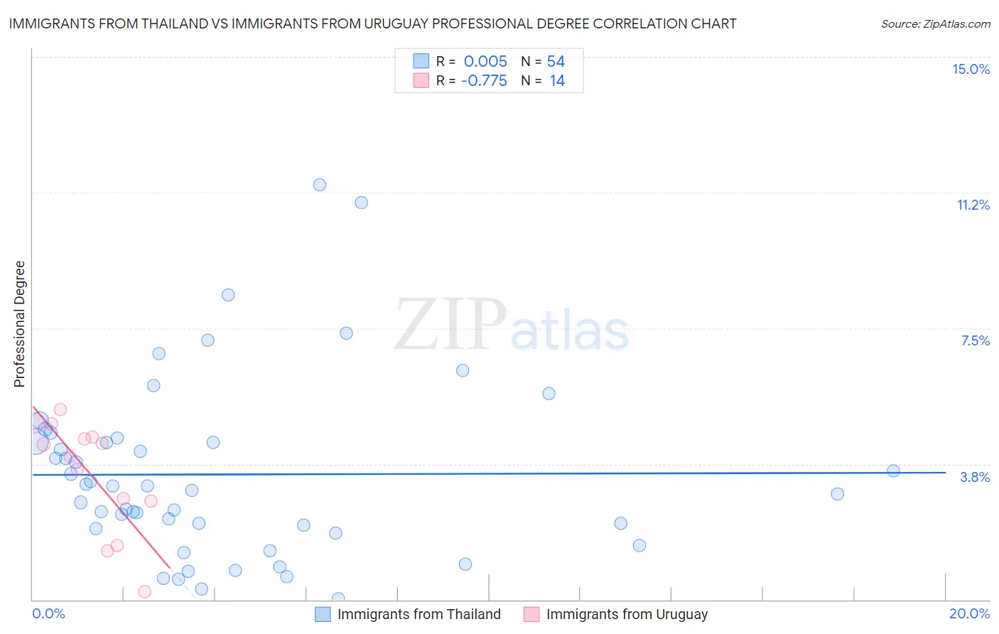 Immigrants from Thailand vs Immigrants from Uruguay Professional Degree