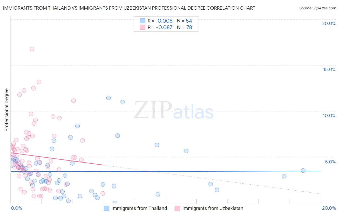 Immigrants from Thailand vs Immigrants from Uzbekistan Professional Degree