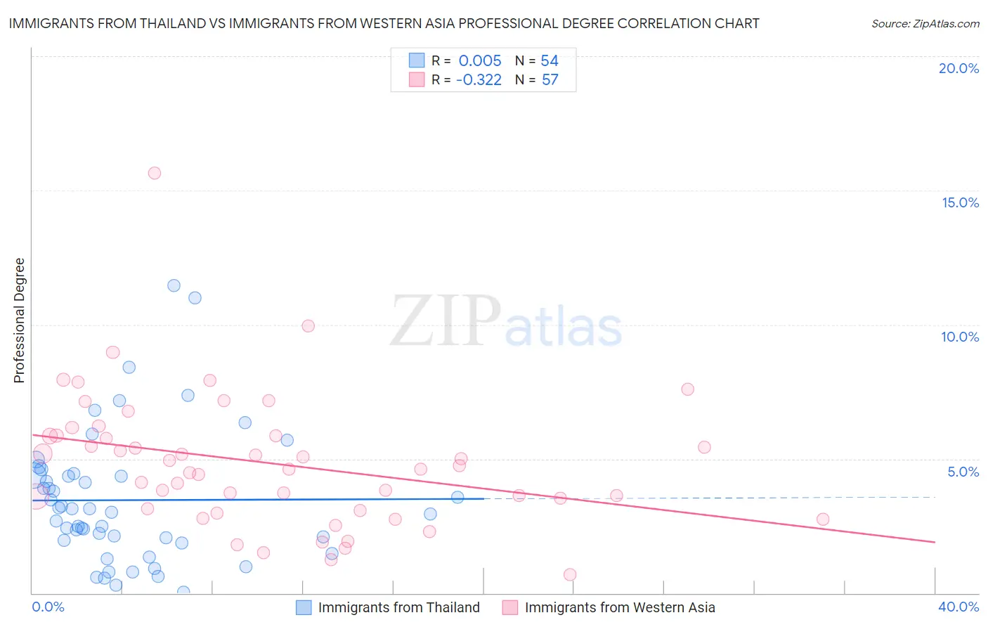 Immigrants from Thailand vs Immigrants from Western Asia Professional Degree