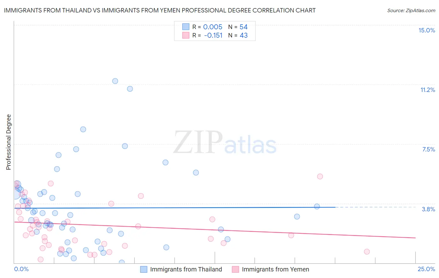 Immigrants from Thailand vs Immigrants from Yemen Professional Degree