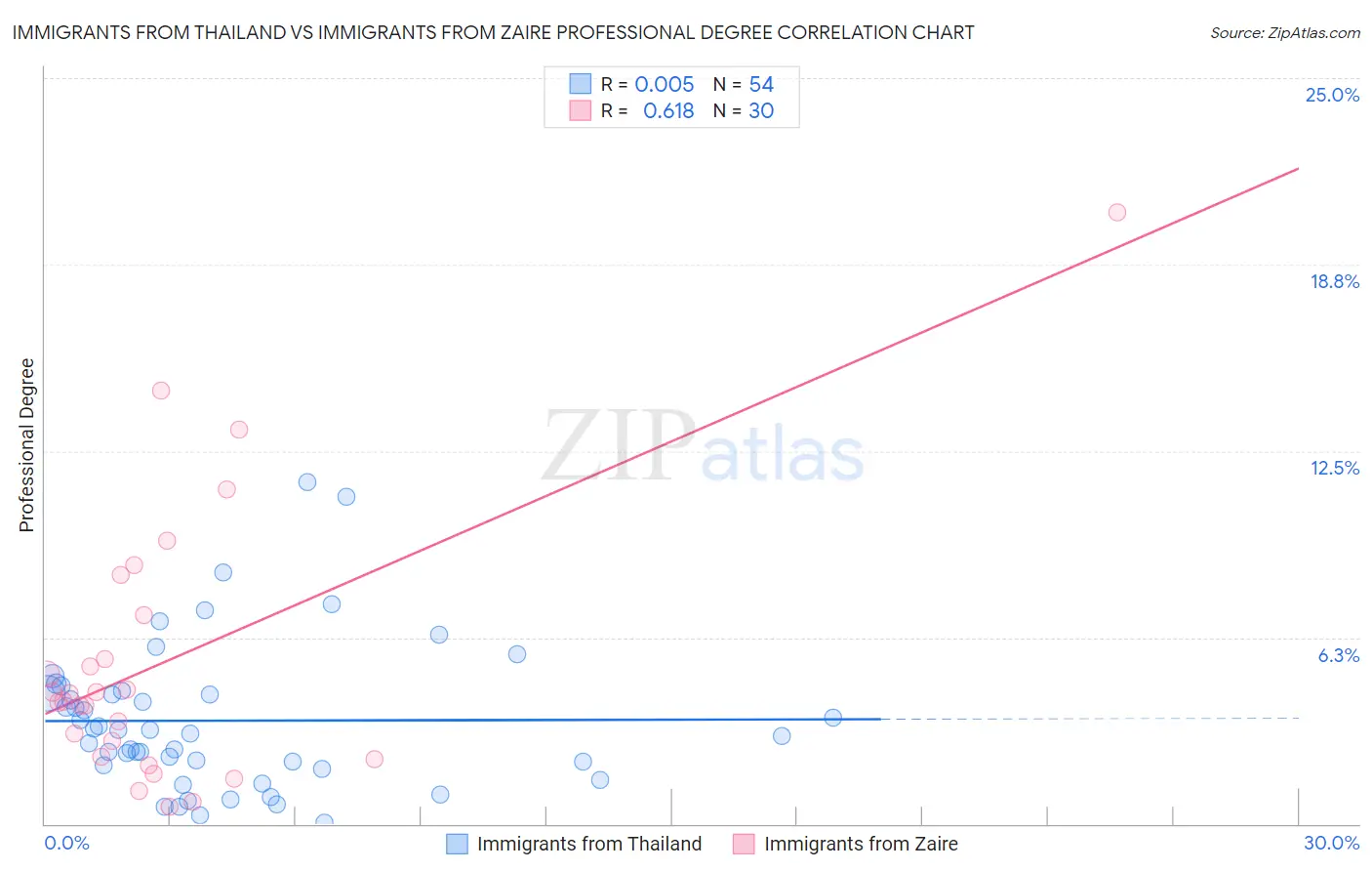 Immigrants from Thailand vs Immigrants from Zaire Professional Degree