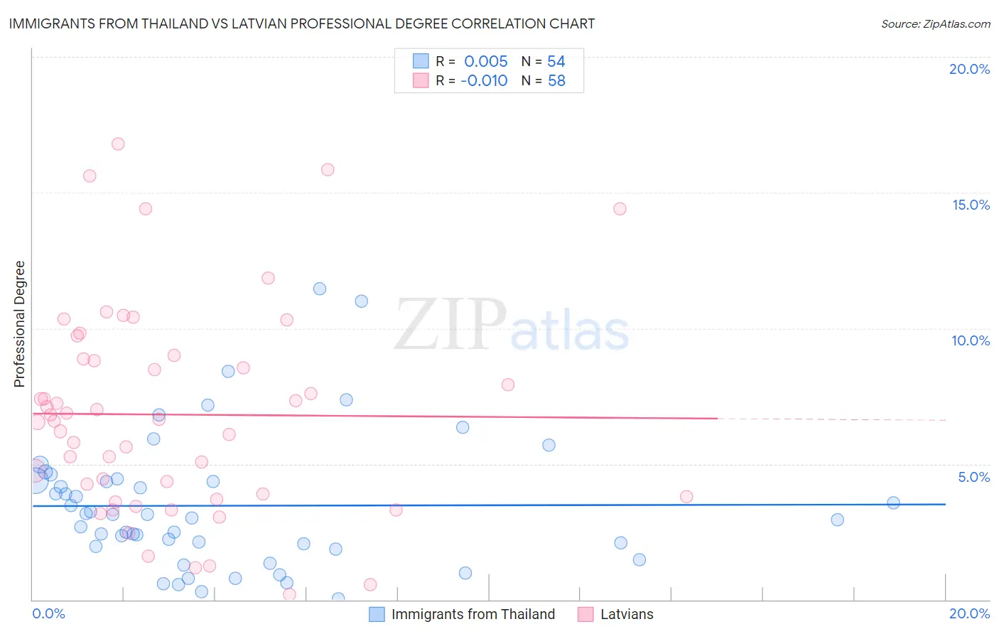 Immigrants from Thailand vs Latvian Professional Degree
