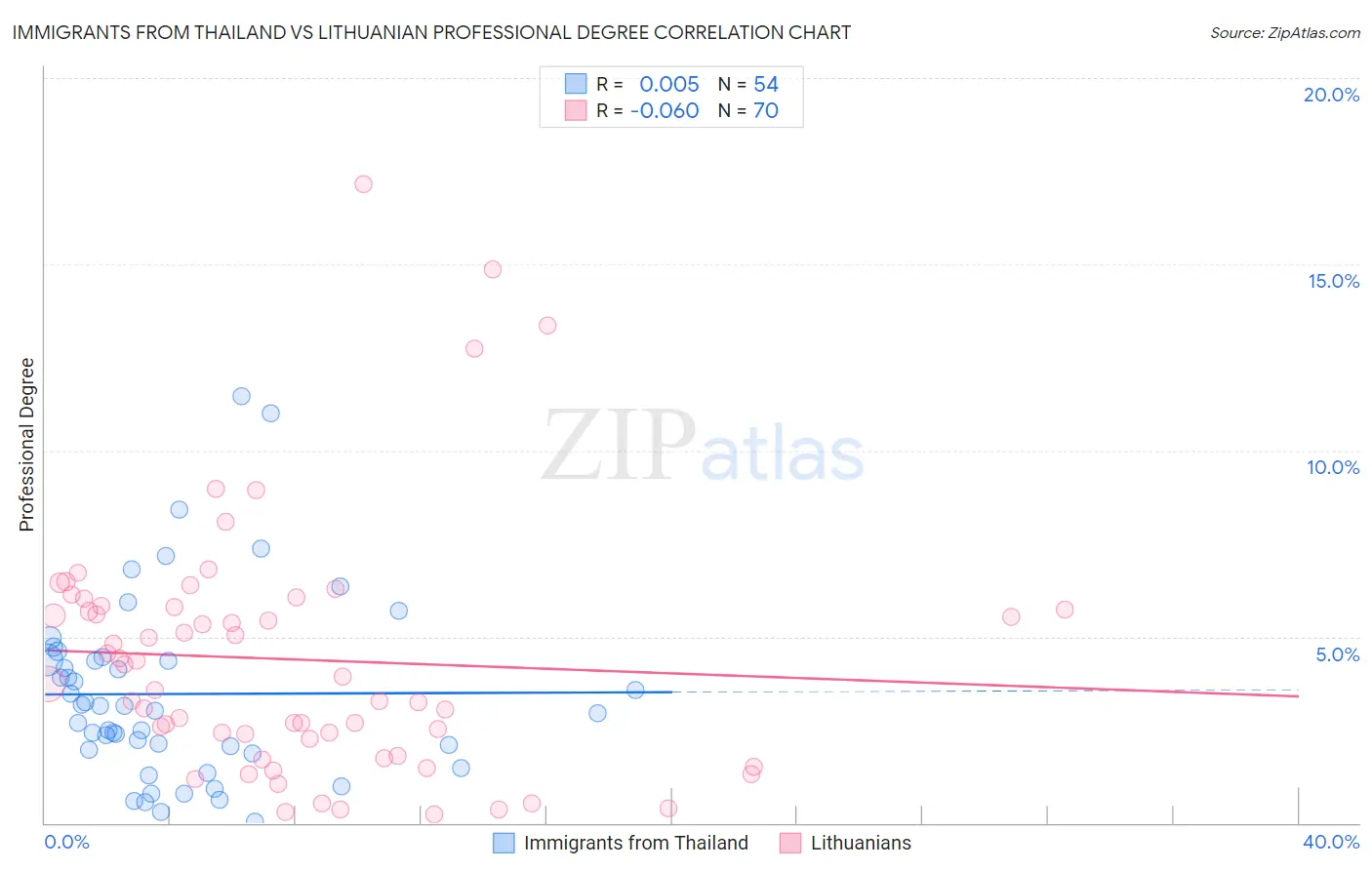 Immigrants from Thailand vs Lithuanian Professional Degree