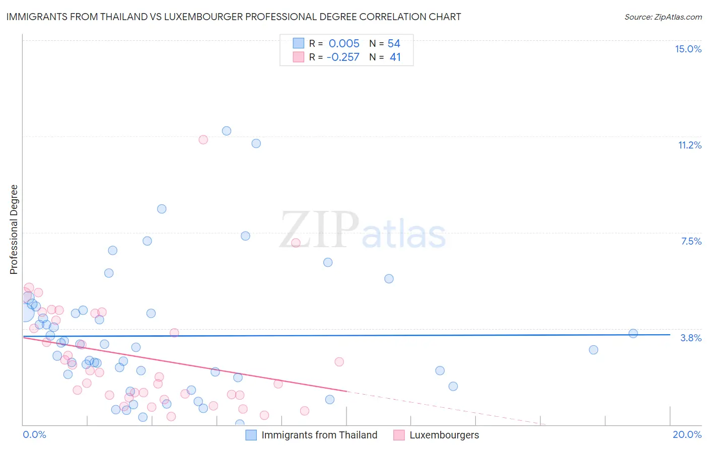 Immigrants from Thailand vs Luxembourger Professional Degree