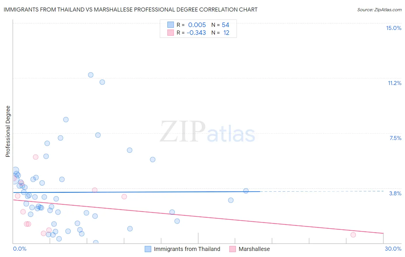 Immigrants from Thailand vs Marshallese Professional Degree