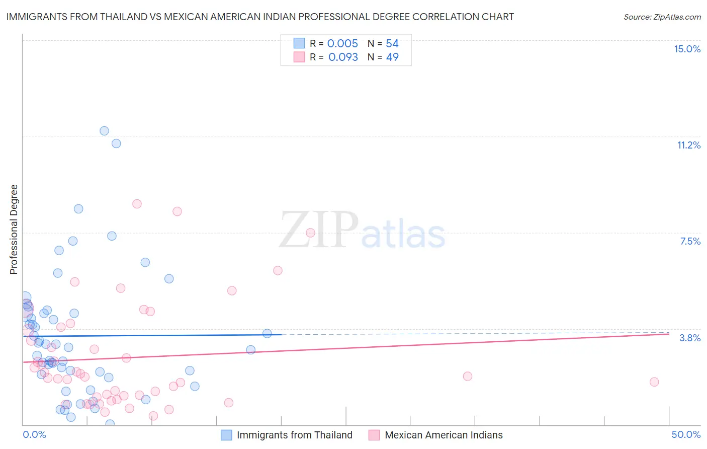 Immigrants from Thailand vs Mexican American Indian Professional Degree