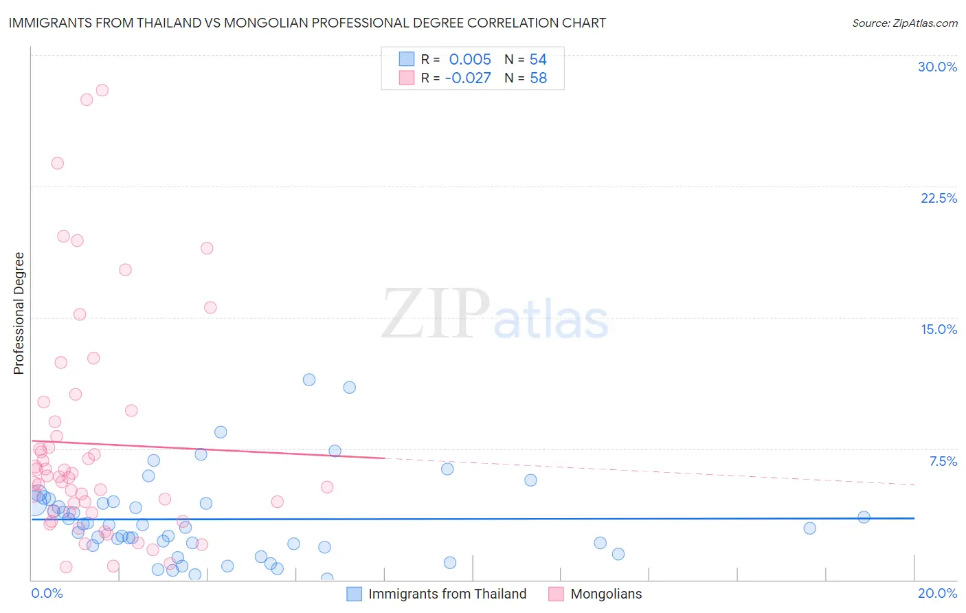 Immigrants from Thailand vs Mongolian Professional Degree