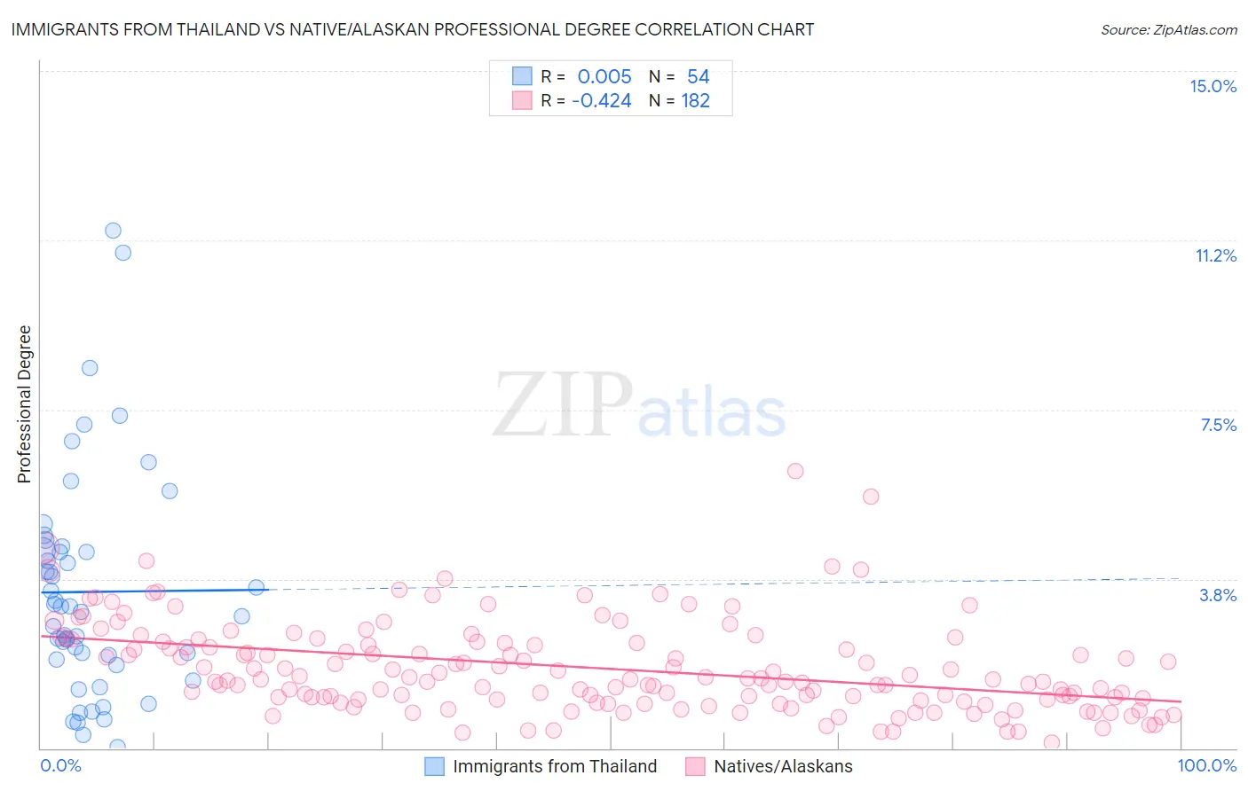 Immigrants from Thailand vs Native/Alaskan Professional Degree