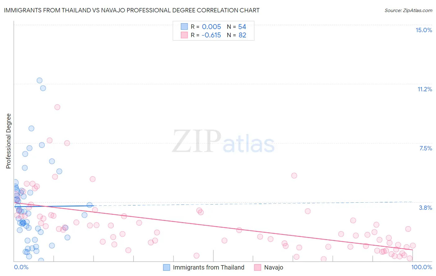 Immigrants from Thailand vs Navajo Professional Degree