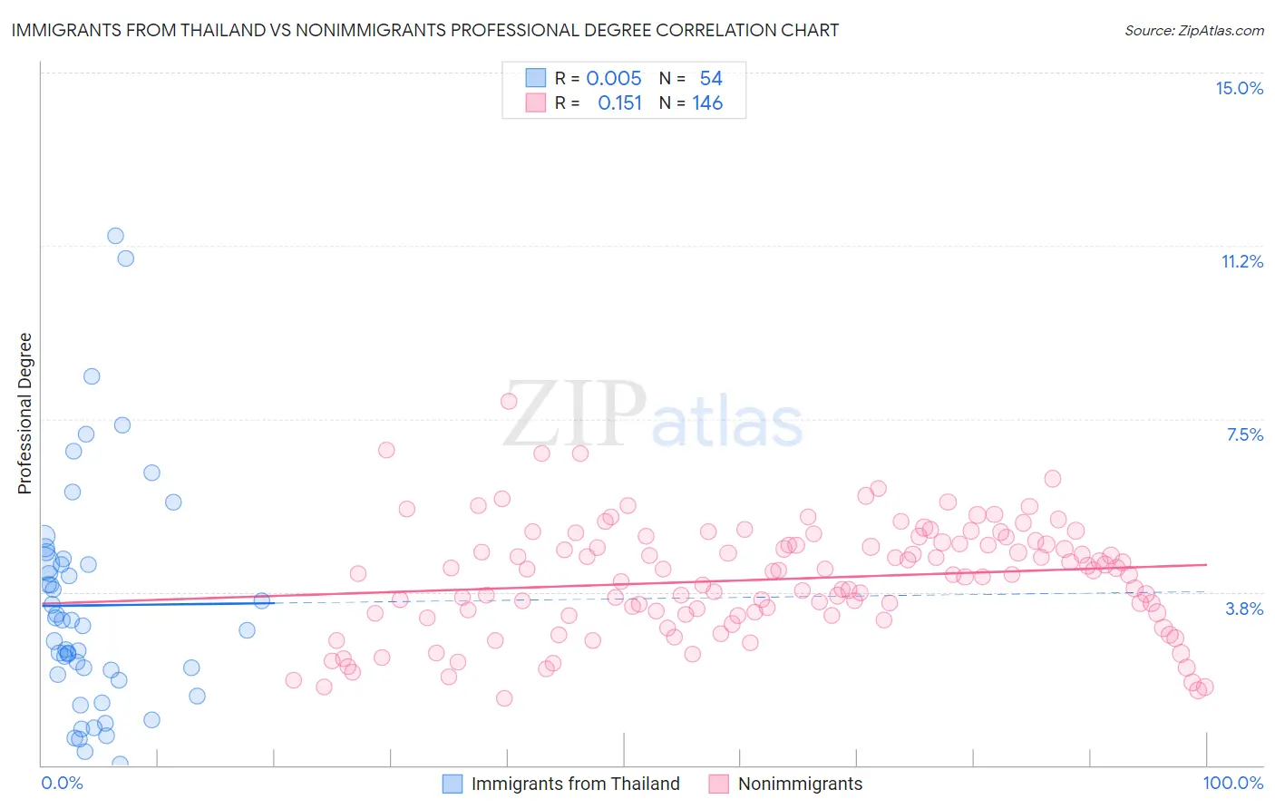 Immigrants from Thailand vs Nonimmigrants Professional Degree