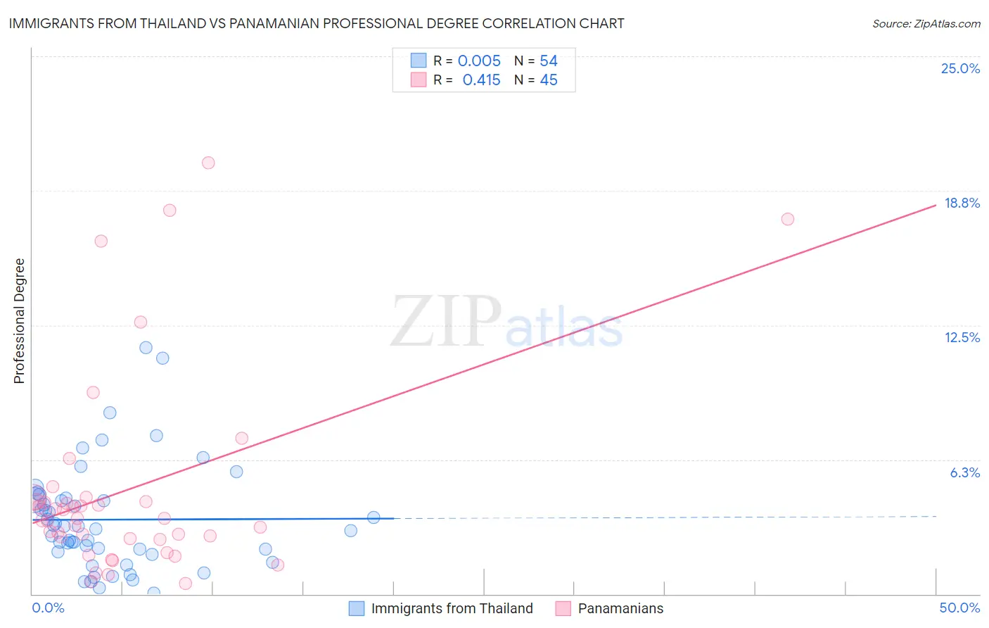 Immigrants from Thailand vs Panamanian Professional Degree