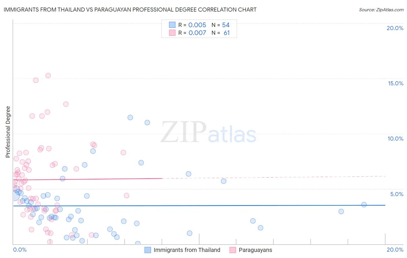 Immigrants from Thailand vs Paraguayan Professional Degree