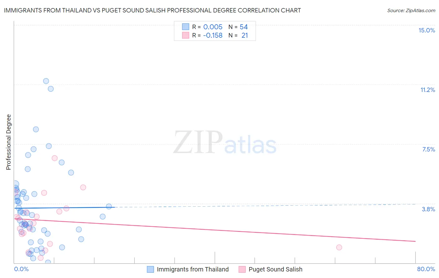 Immigrants from Thailand vs Puget Sound Salish Professional Degree