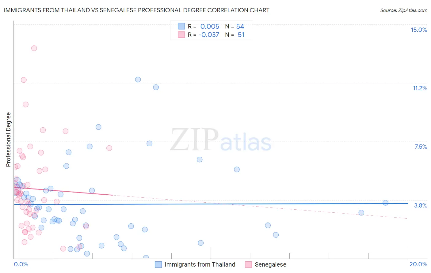Immigrants from Thailand vs Senegalese Professional Degree