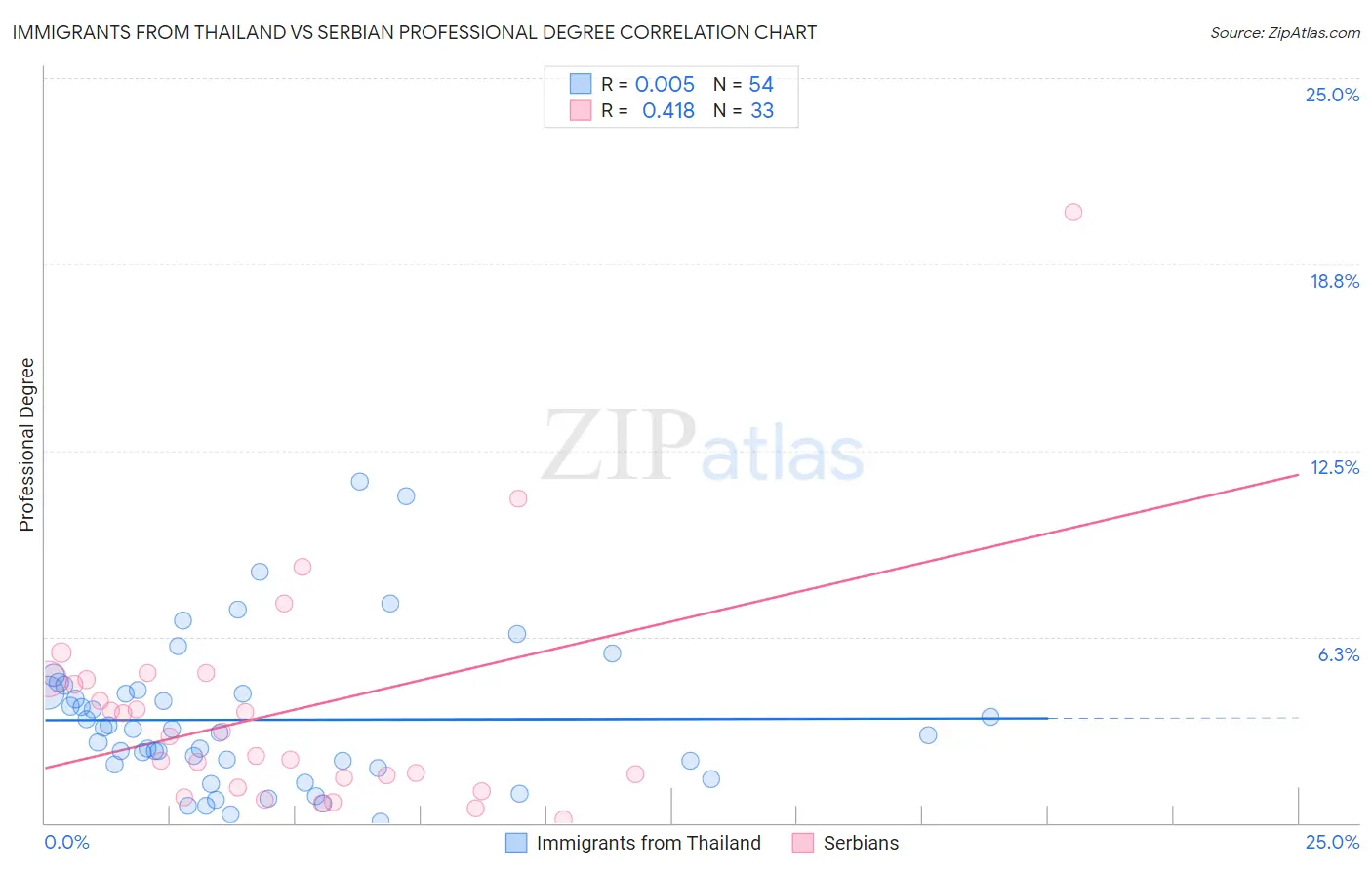 Immigrants from Thailand vs Serbian Professional Degree