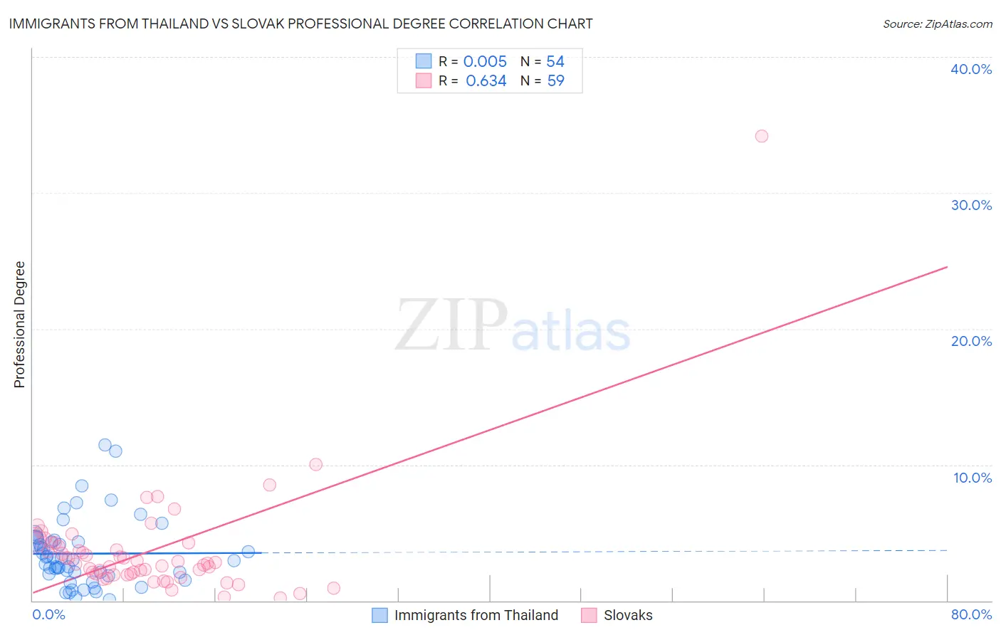 Immigrants from Thailand vs Slovak Professional Degree