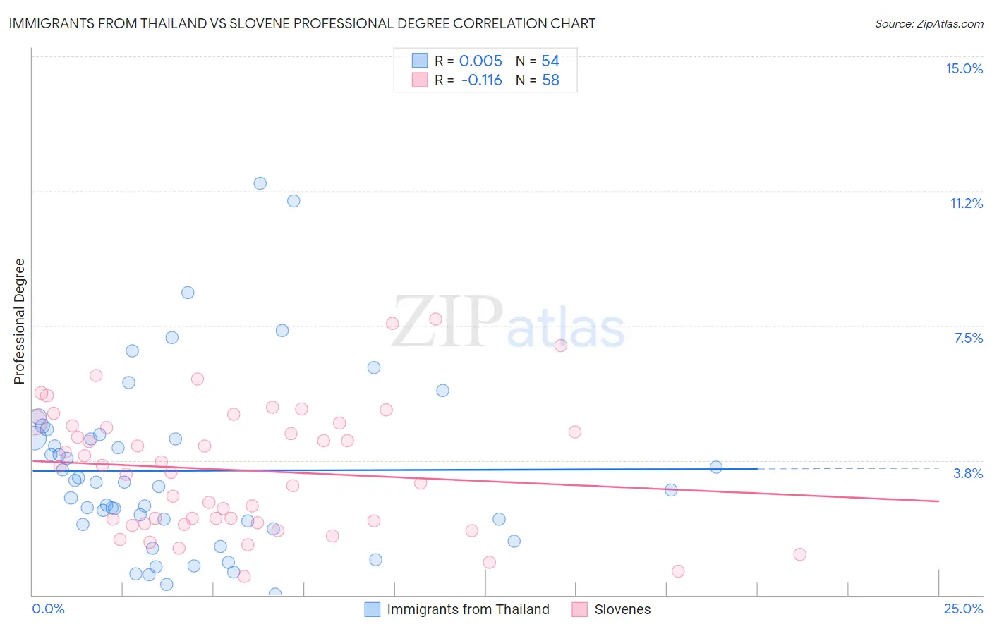 Immigrants from Thailand vs Slovene Professional Degree