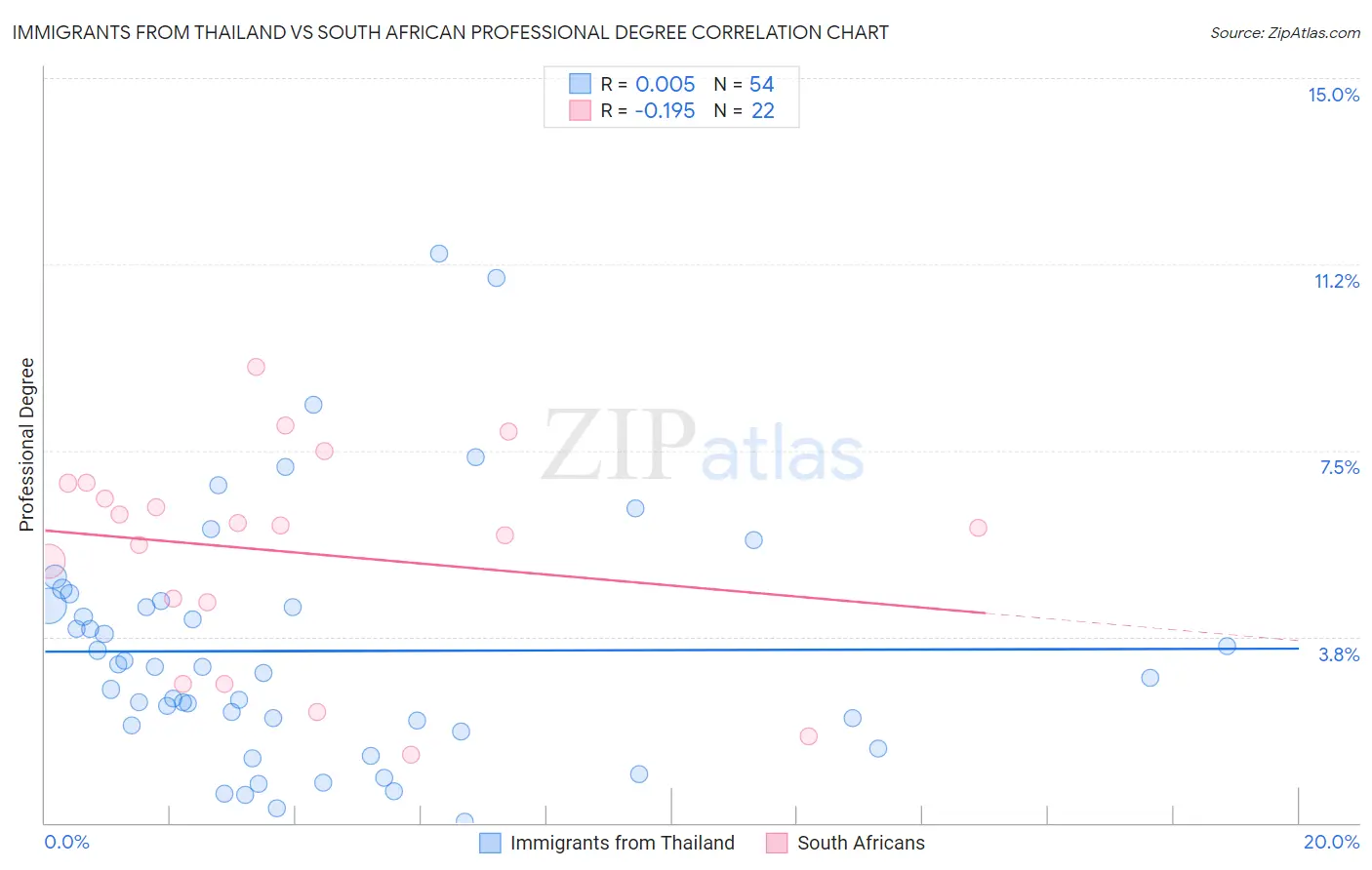 Immigrants from Thailand vs South African Professional Degree
