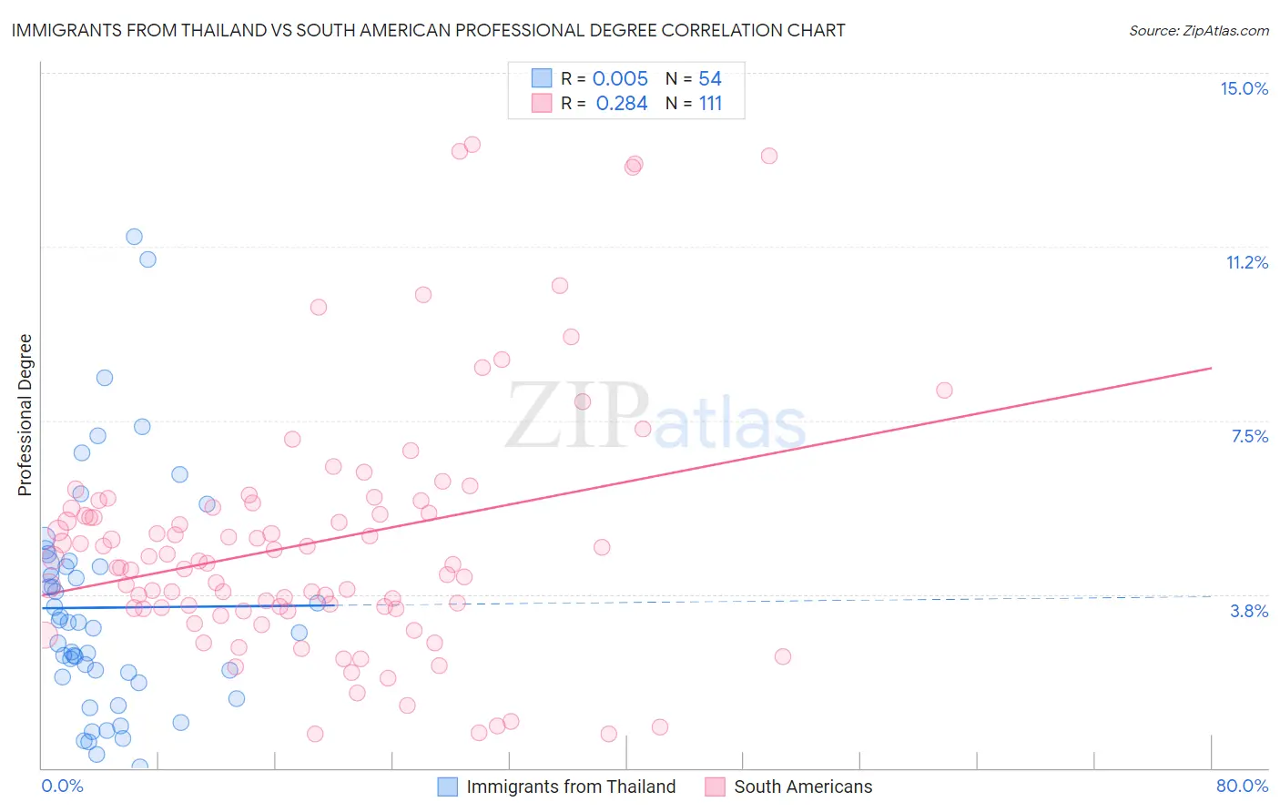 Immigrants from Thailand vs South American Professional Degree