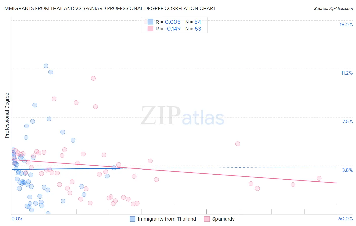 Immigrants from Thailand vs Spaniard Professional Degree