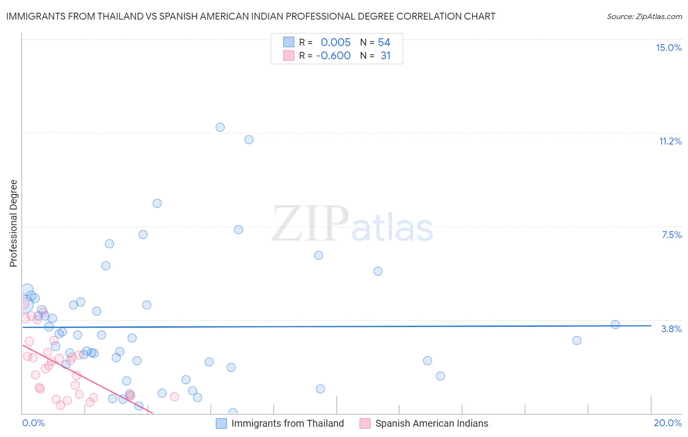 Immigrants from Thailand vs Spanish American Indian Professional Degree