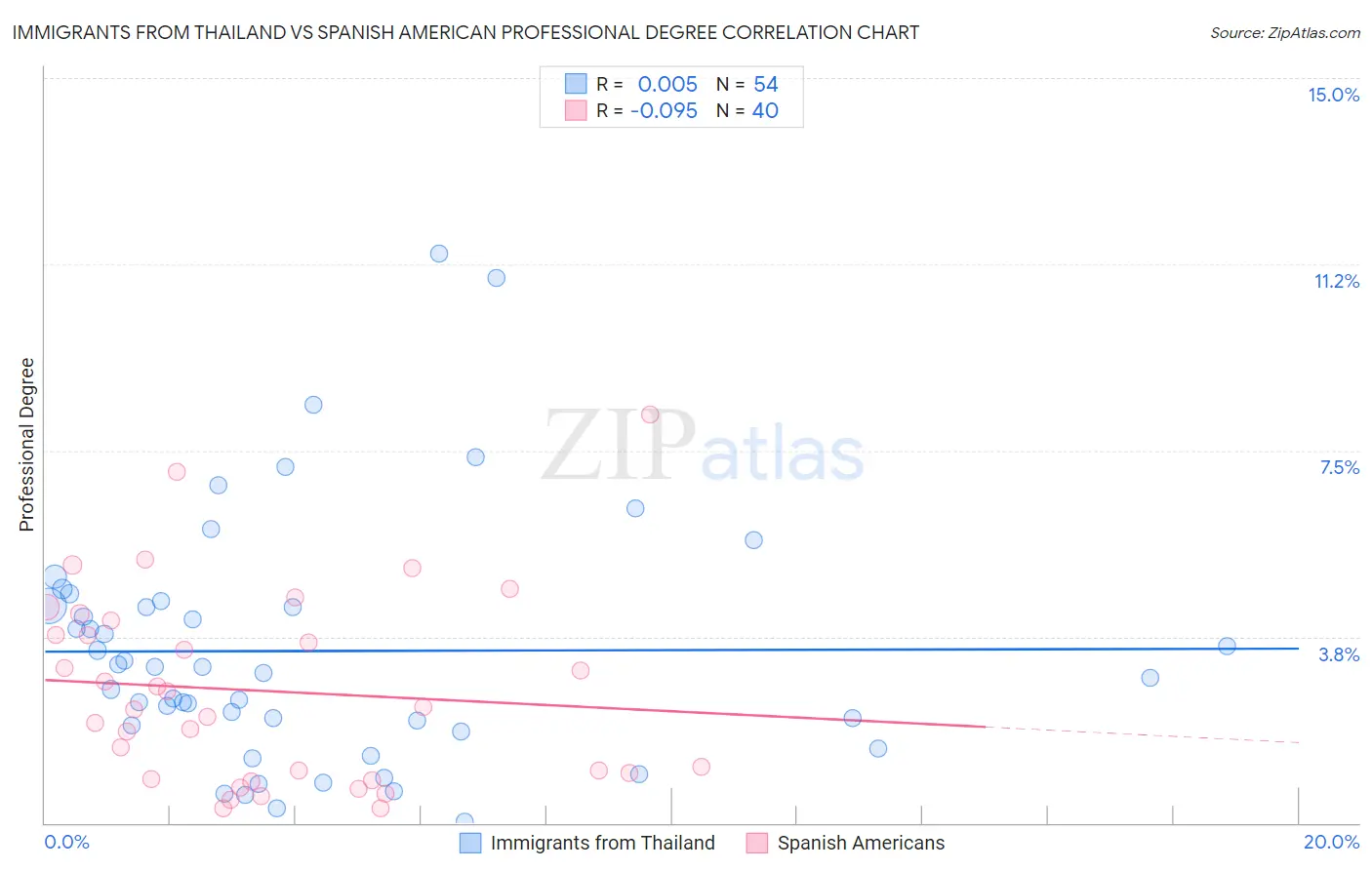 Immigrants from Thailand vs Spanish American Professional Degree
