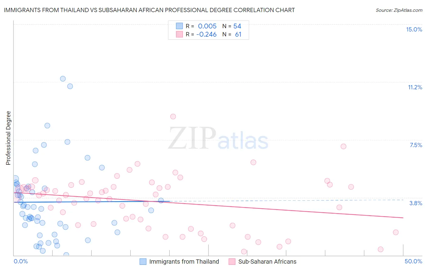 Immigrants from Thailand vs Subsaharan African Professional Degree