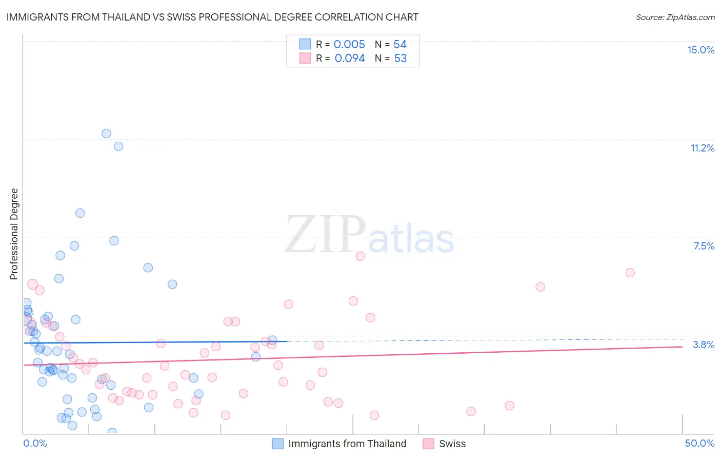 Immigrants from Thailand vs Swiss Professional Degree