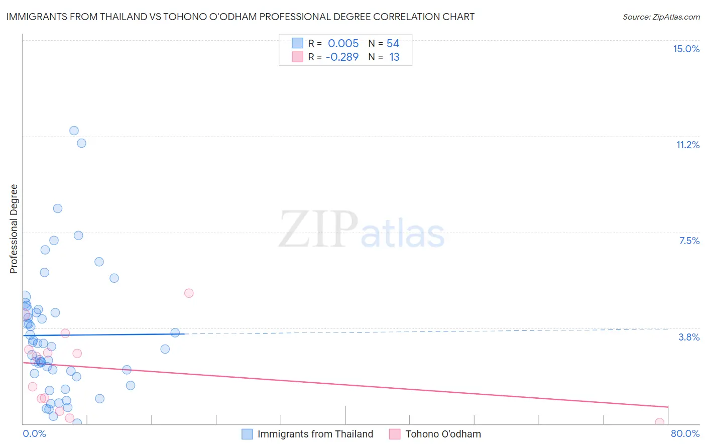 Immigrants from Thailand vs Tohono O'odham Professional Degree
