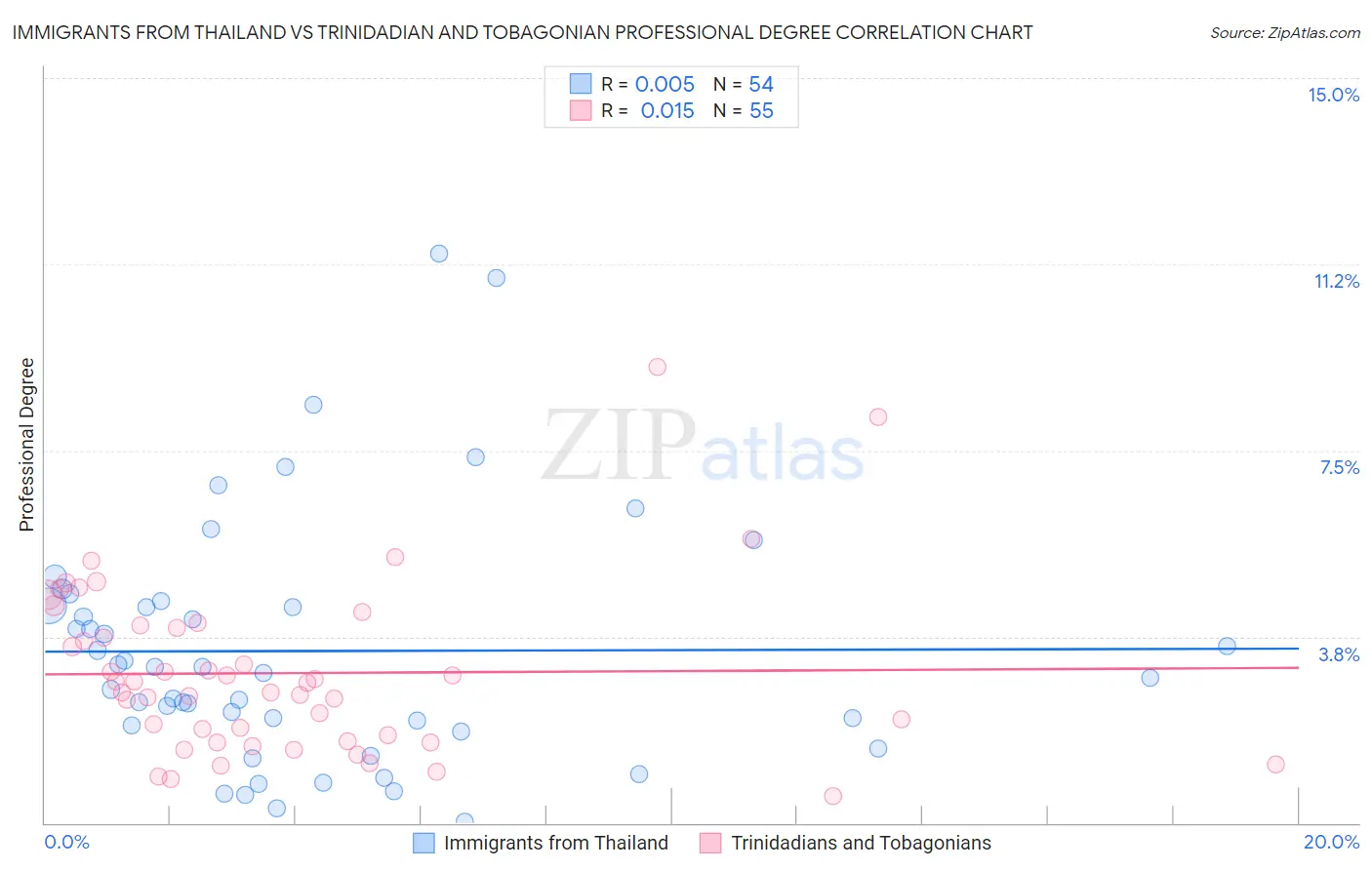 Immigrants from Thailand vs Trinidadian and Tobagonian Professional Degree