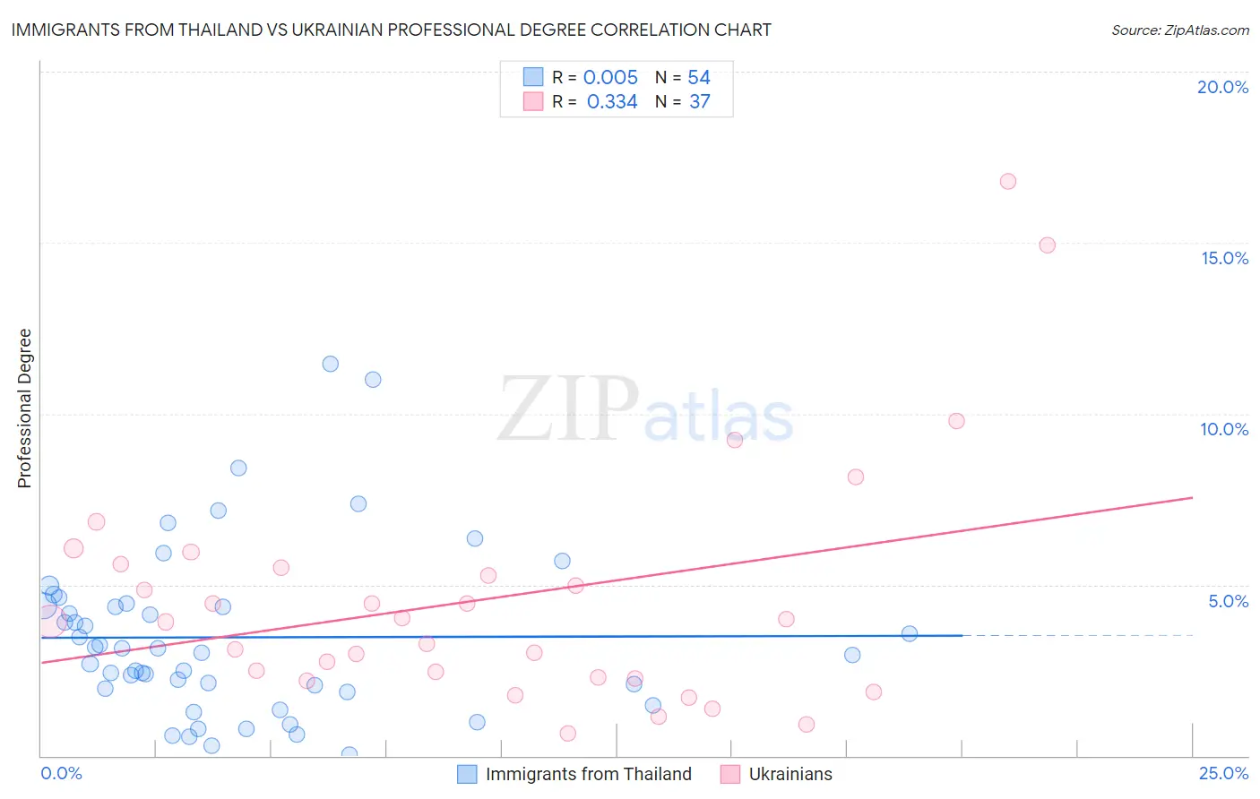Immigrants from Thailand vs Ukrainian Professional Degree