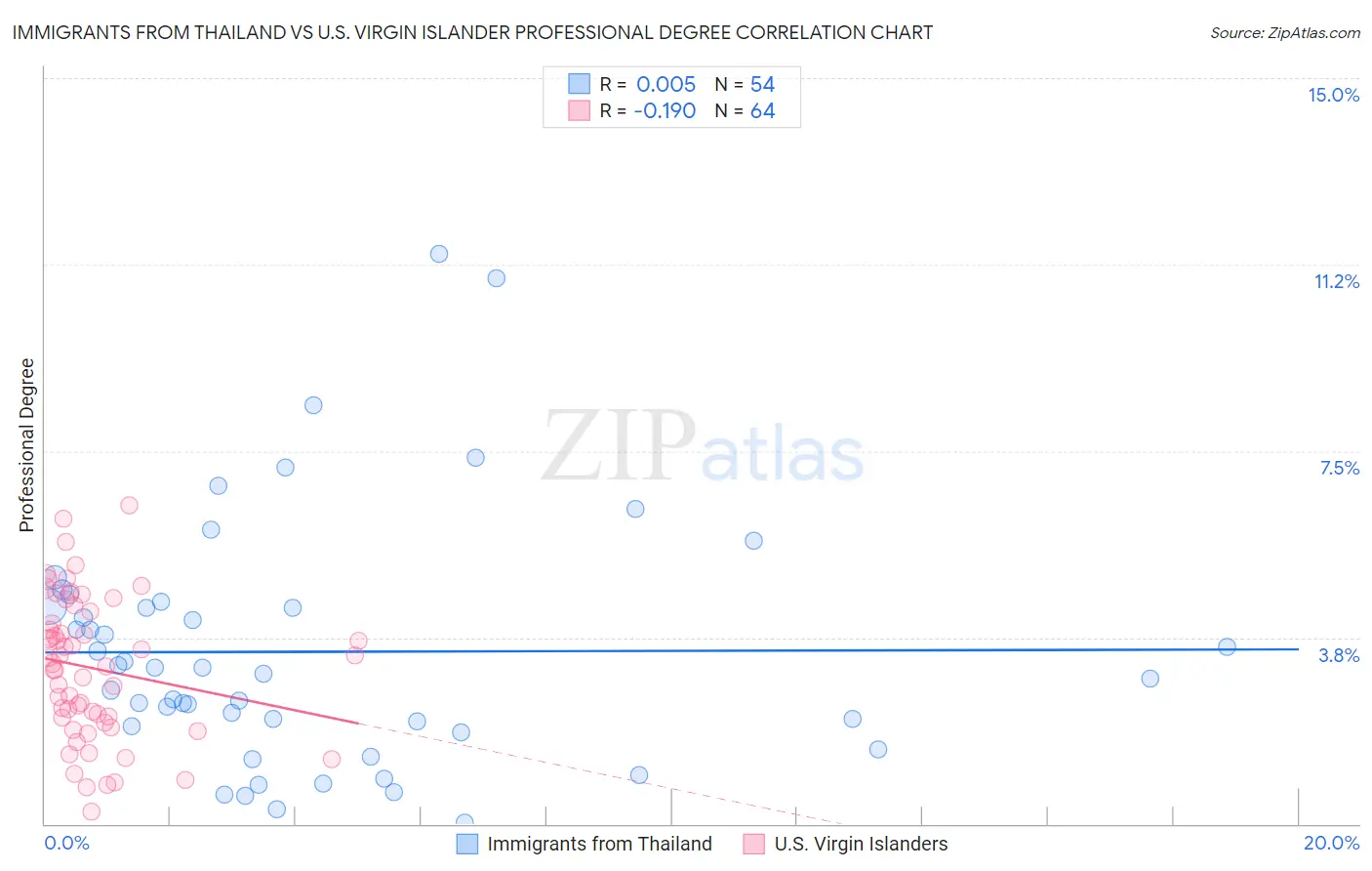 Immigrants from Thailand vs U.S. Virgin Islander Professional Degree