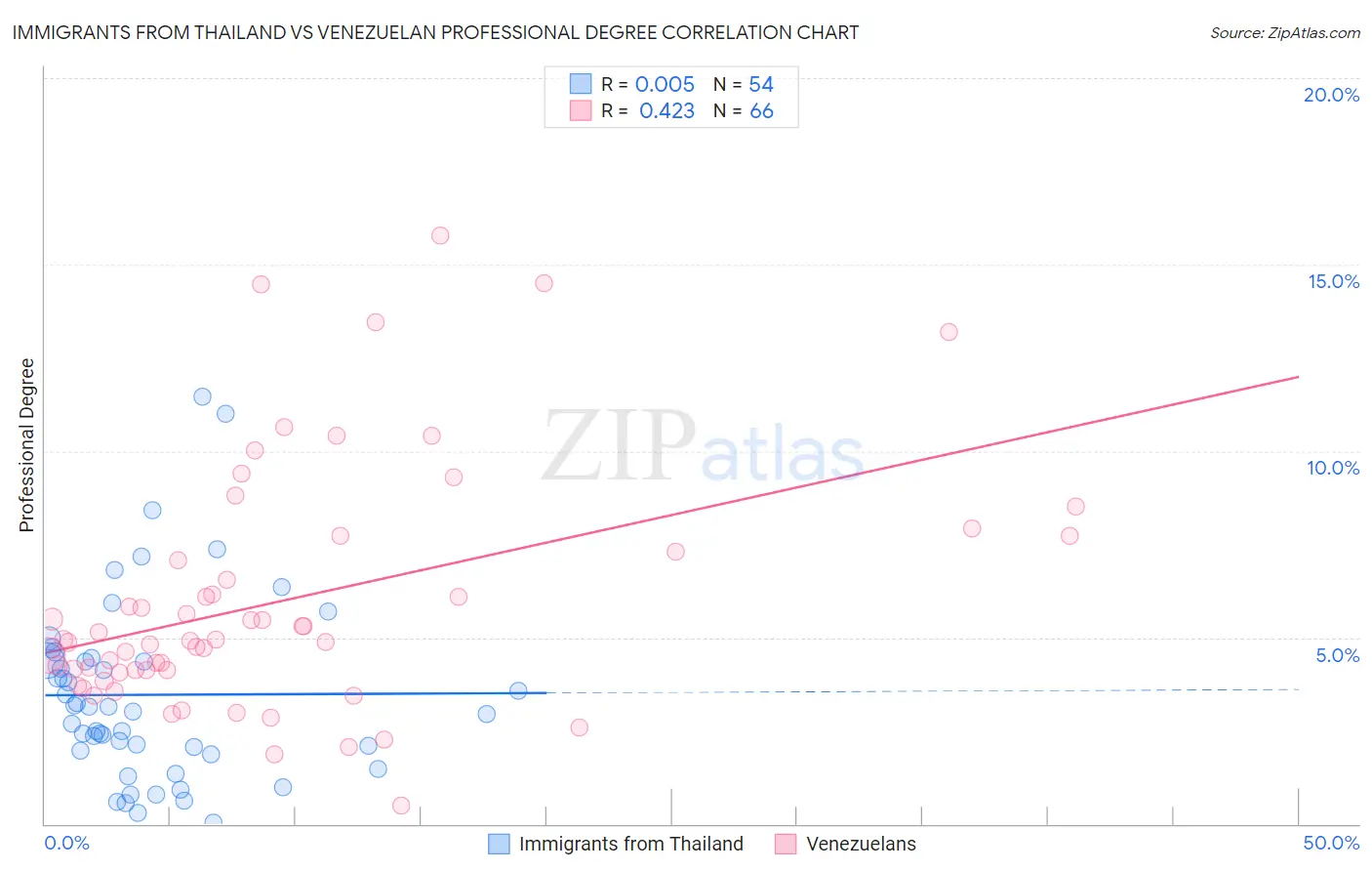Immigrants from Thailand vs Venezuelan Professional Degree