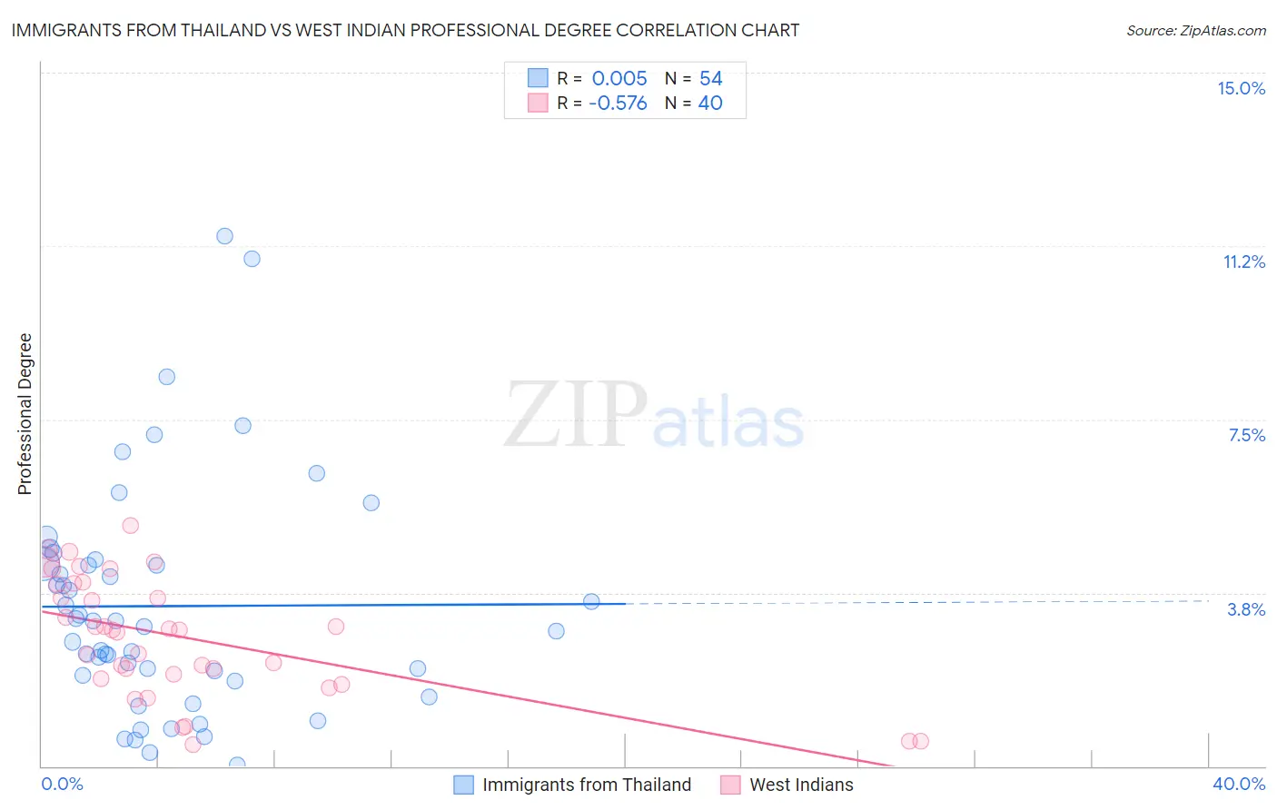 Immigrants from Thailand vs West Indian Professional Degree