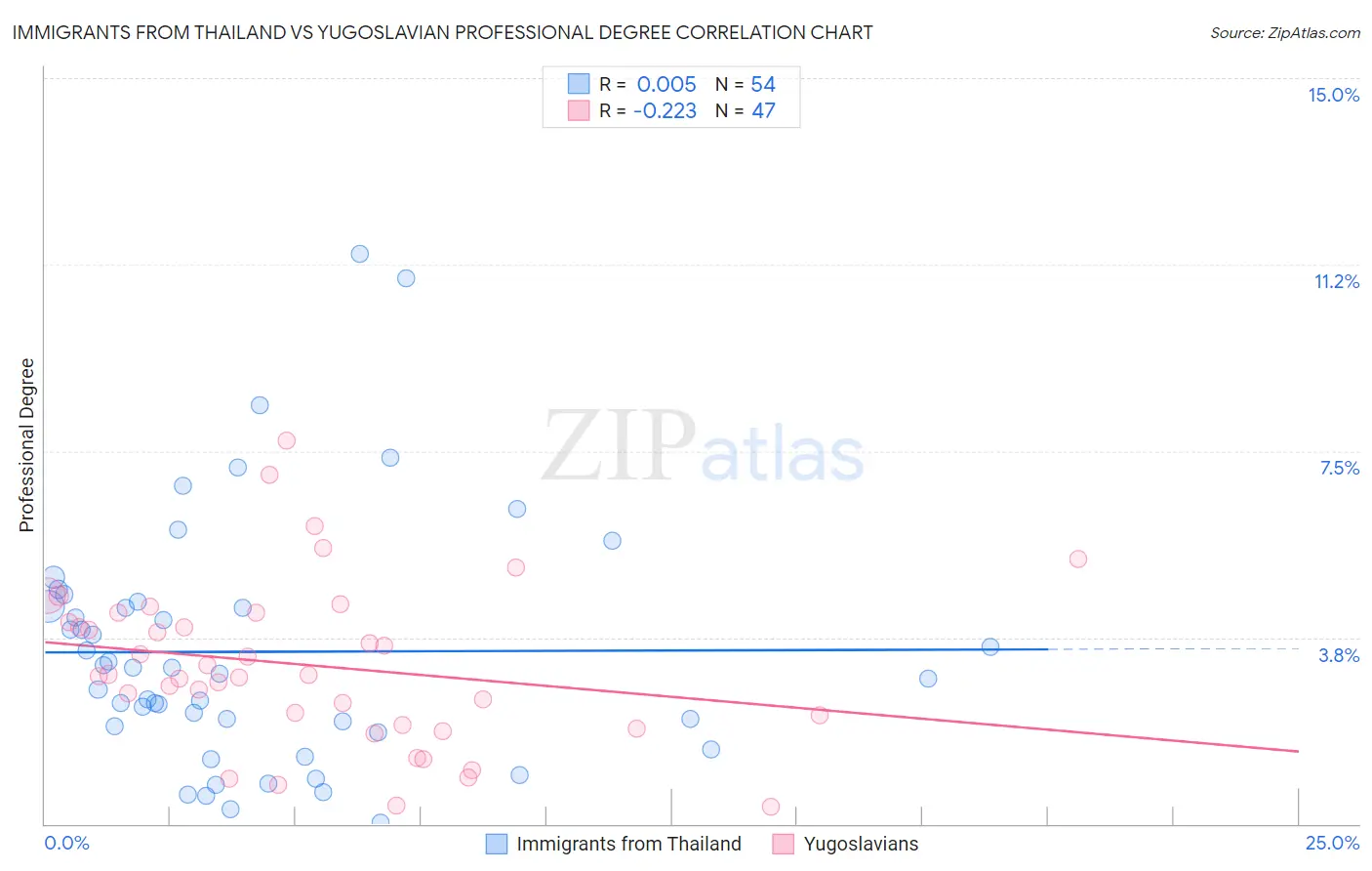 Immigrants from Thailand vs Yugoslavian Professional Degree