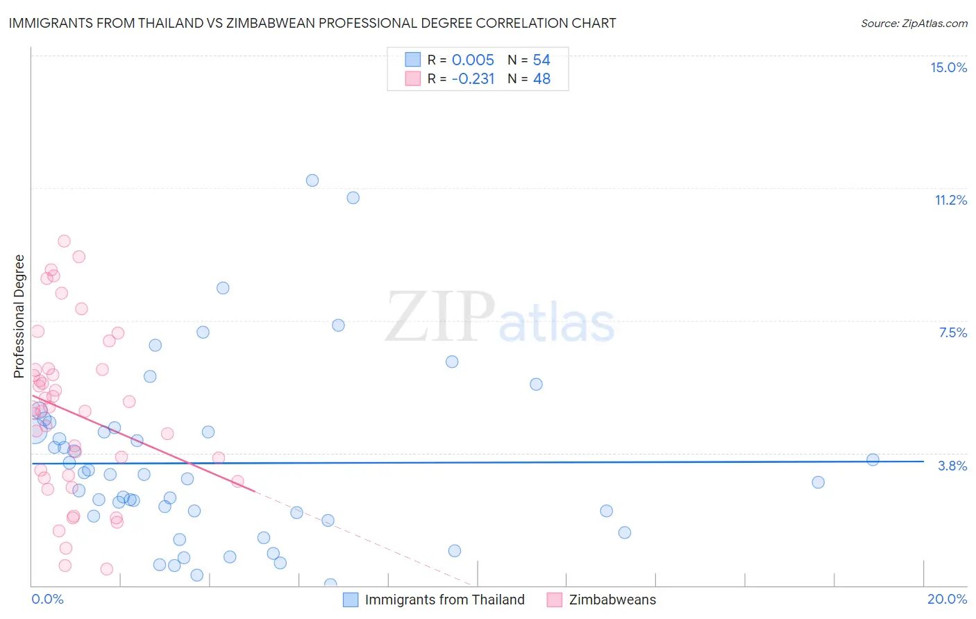 Immigrants from Thailand vs Zimbabwean Professional Degree